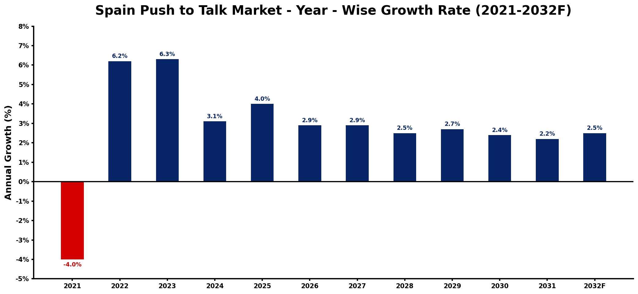 Spain Push to Talk Market Year-wise Growth Rate and Key Drivers