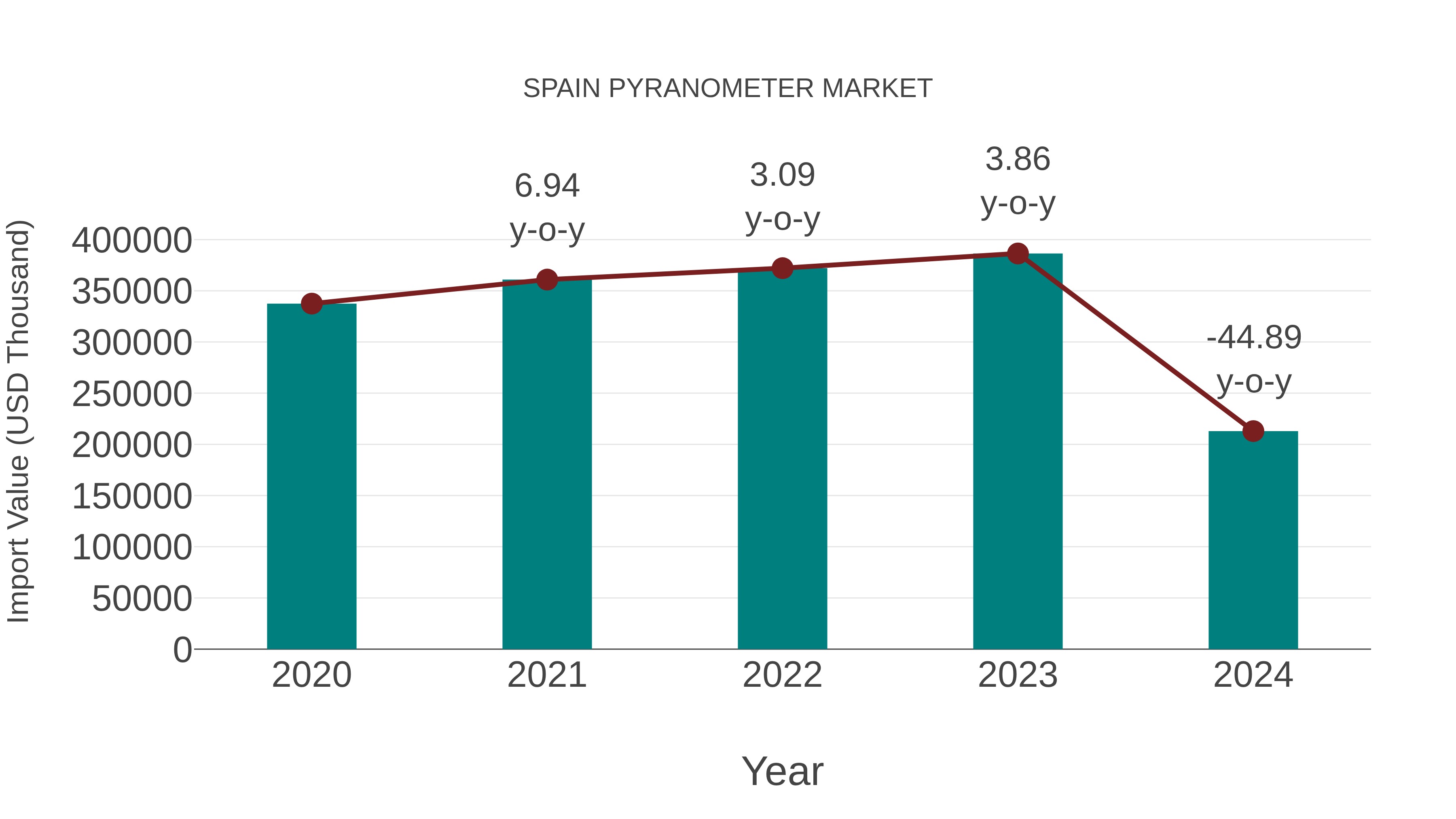  Spain Pyranometer Market: Import Trend Analysis