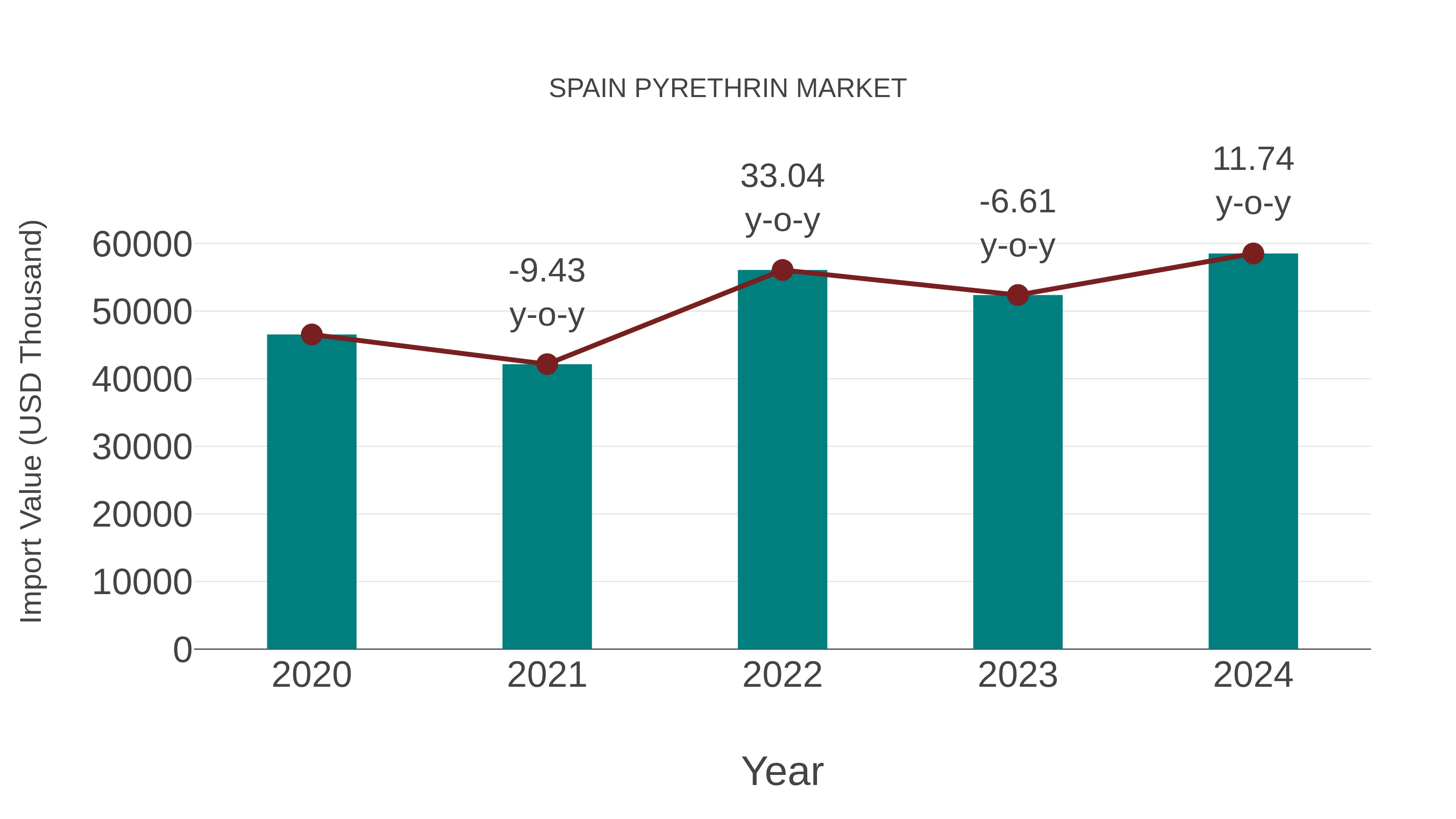  Spain Pyrethrin Market: Import Trend Analysis