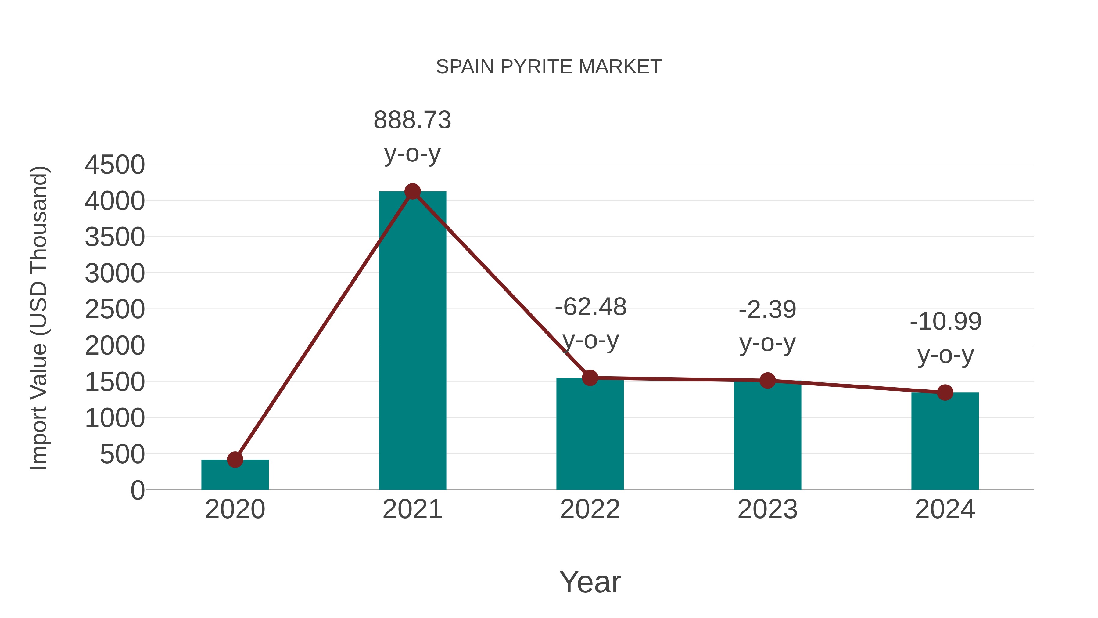  Spain Pyrite Market: Import Trend Analysis