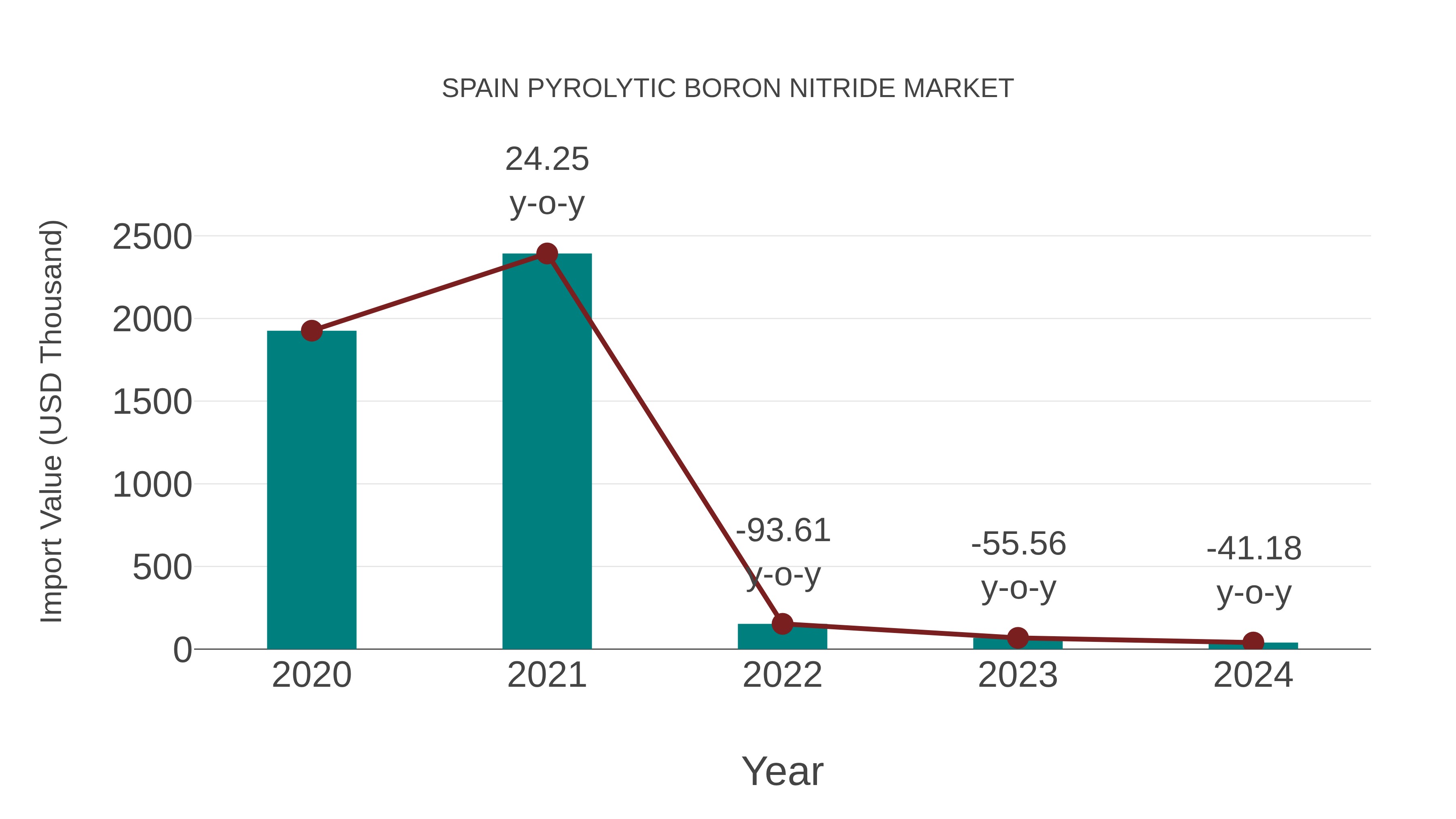  Spain Pyrolytic Boron Nitride Market: Import Trend Analysis