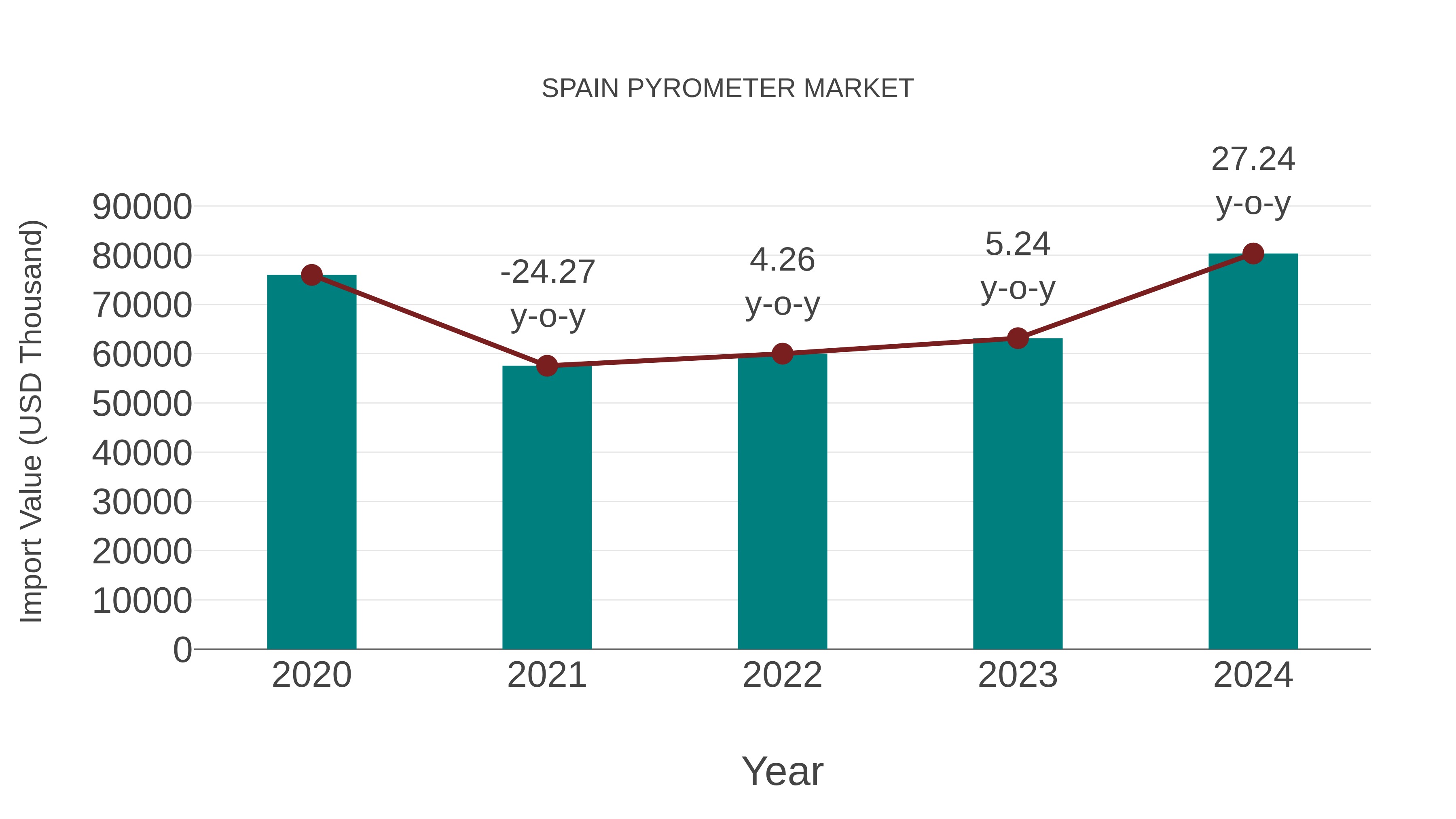  Spain Pyrometer Market: Import Trend Analysis