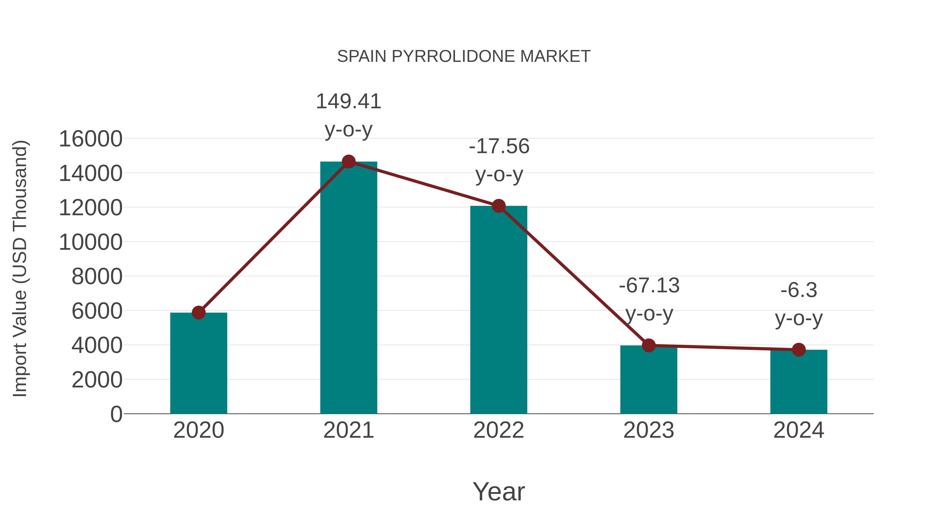  Spain Pyrrolidone Market: Import Trend Analysis