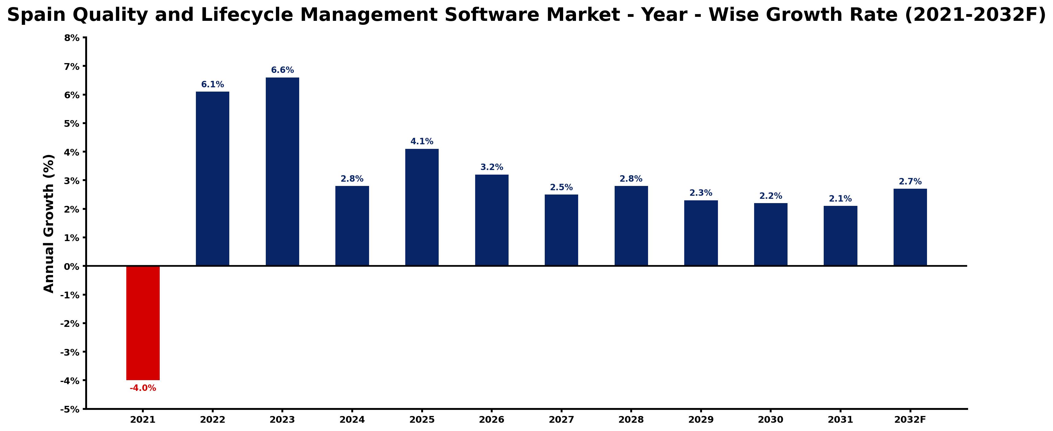 Spain Quality and Lifecycle Management Software Market Year-wise Growth Rate and Key Drivers