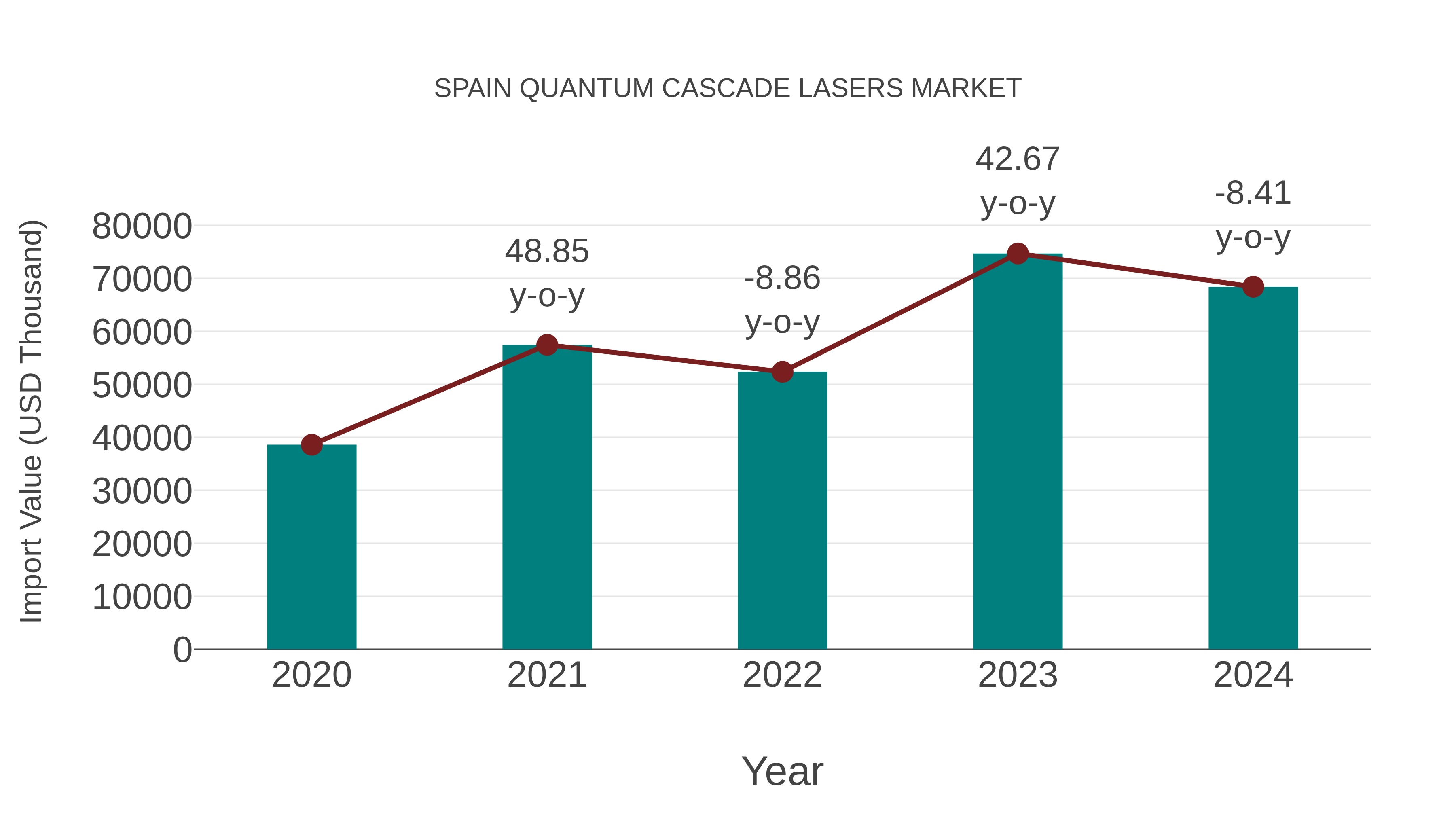  Spain Quantum Cascade Lasers Market: Import Trend Analysis