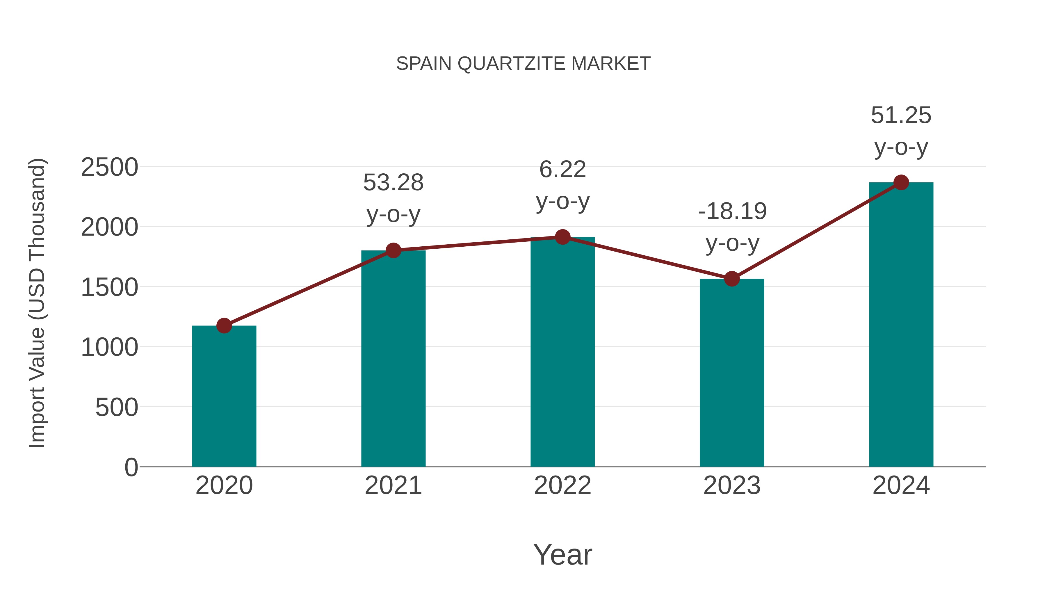 Spain Quartzite Market: Import Trend Analysis