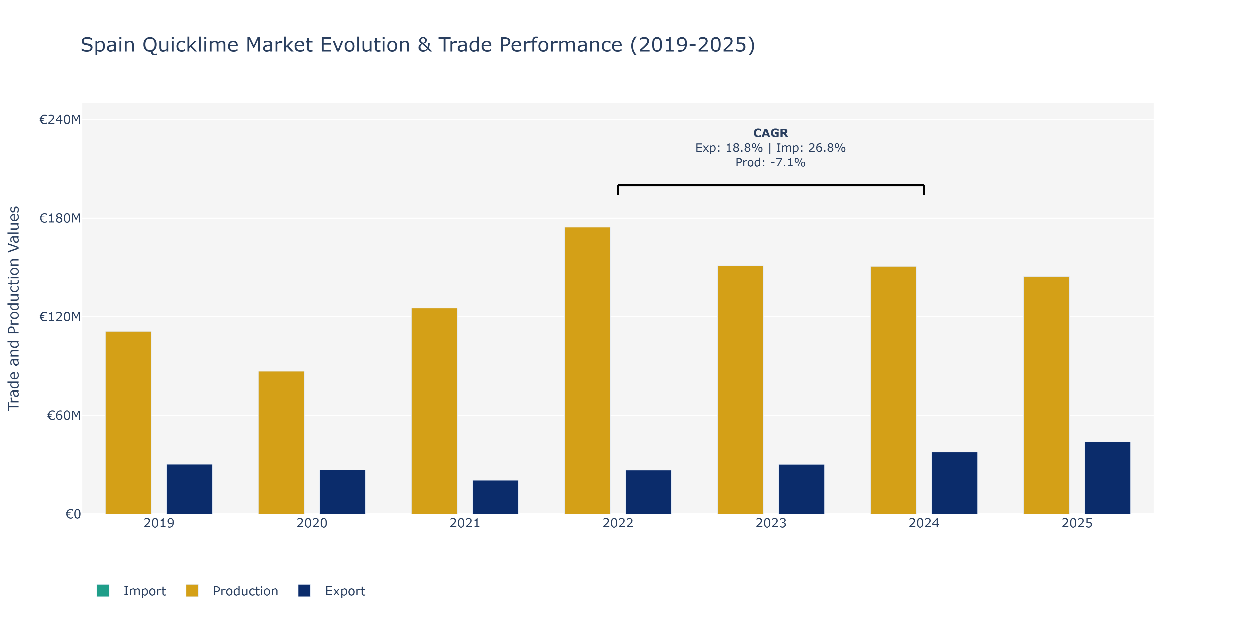 Spain Quicklime Market: Production & Trade Performance (2019-2025)