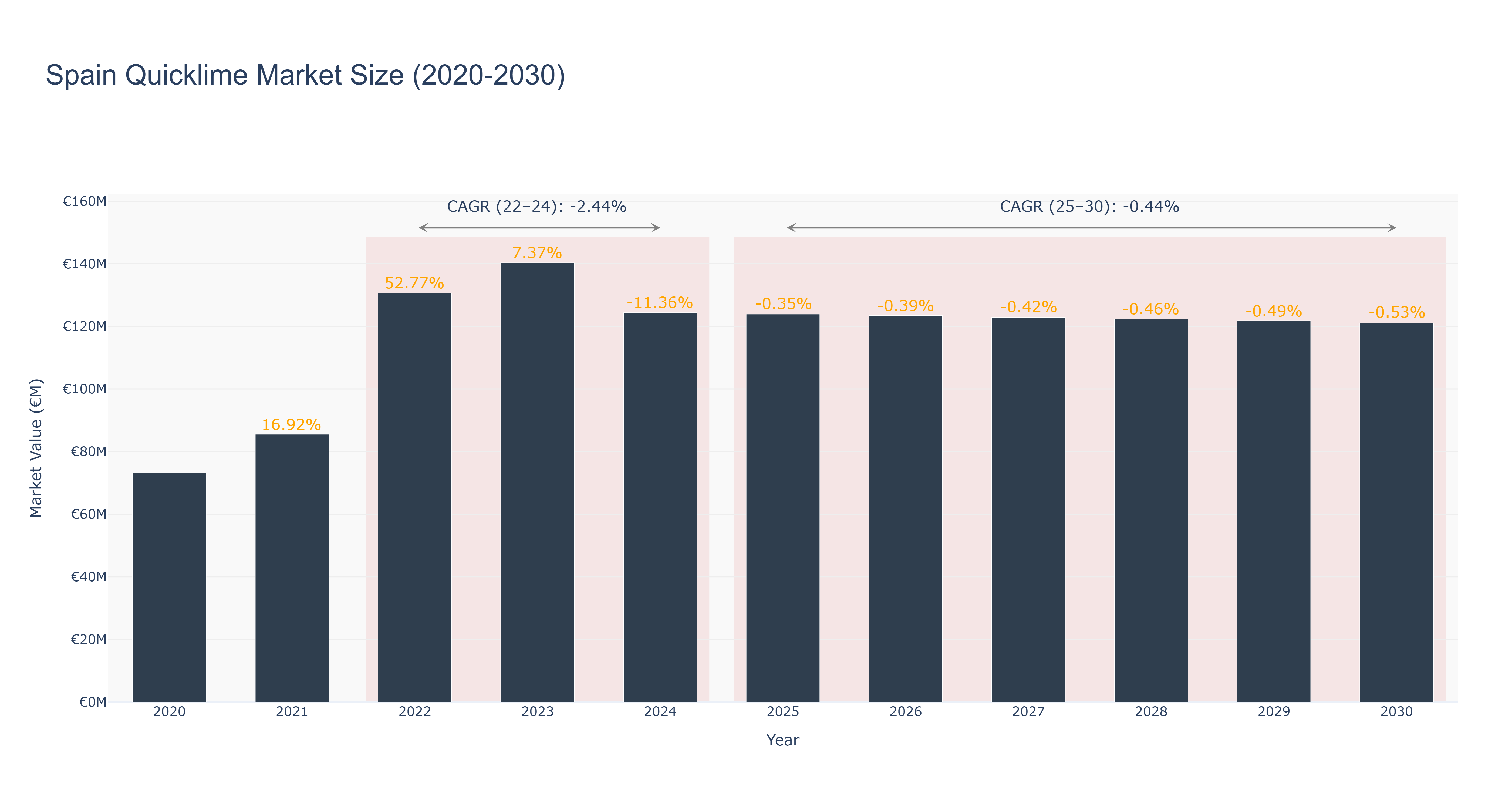 Spain Quicklime Market Size (2020-2030)
