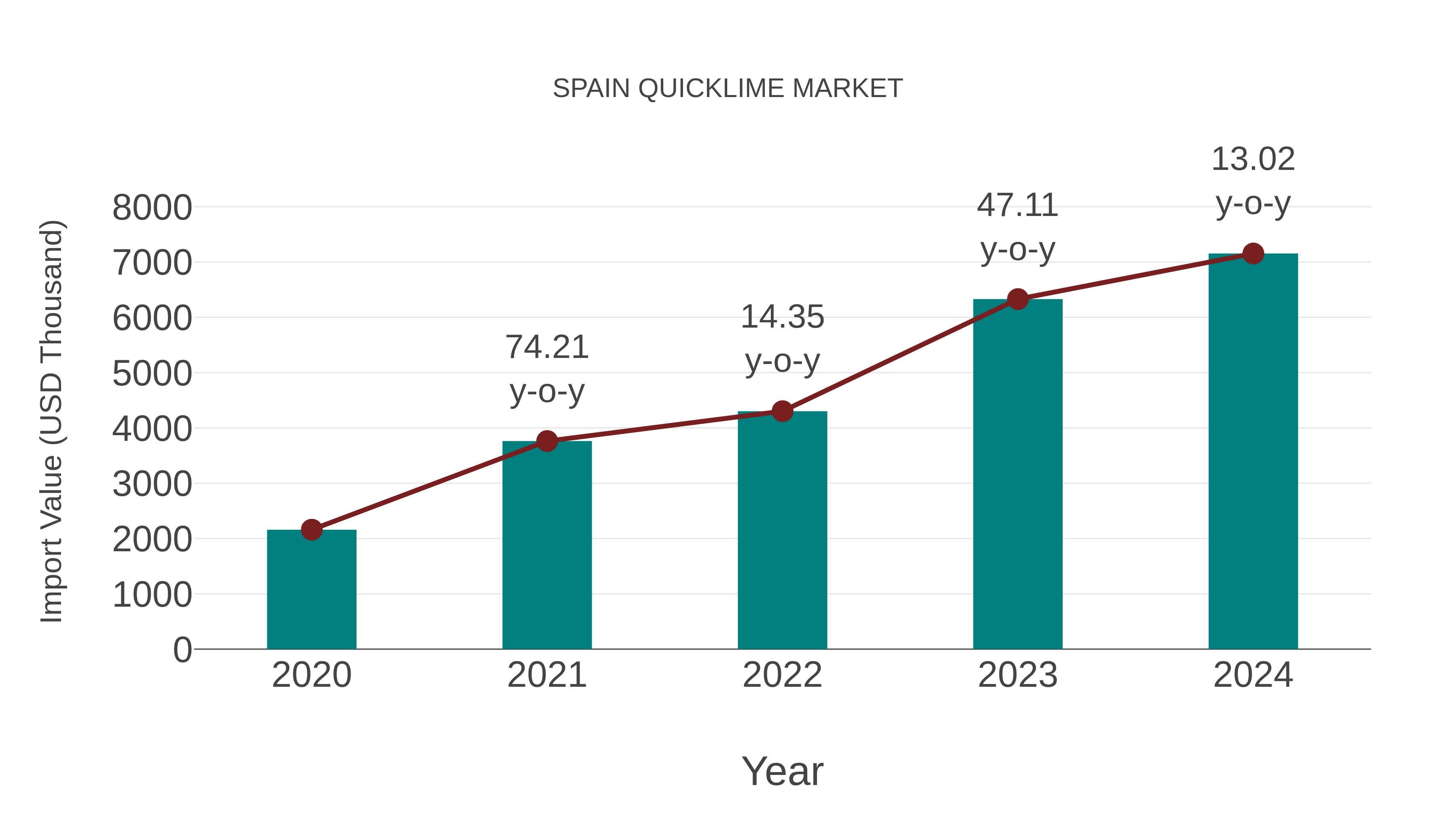  Spain Quicklime Market: Import Trend Analysis