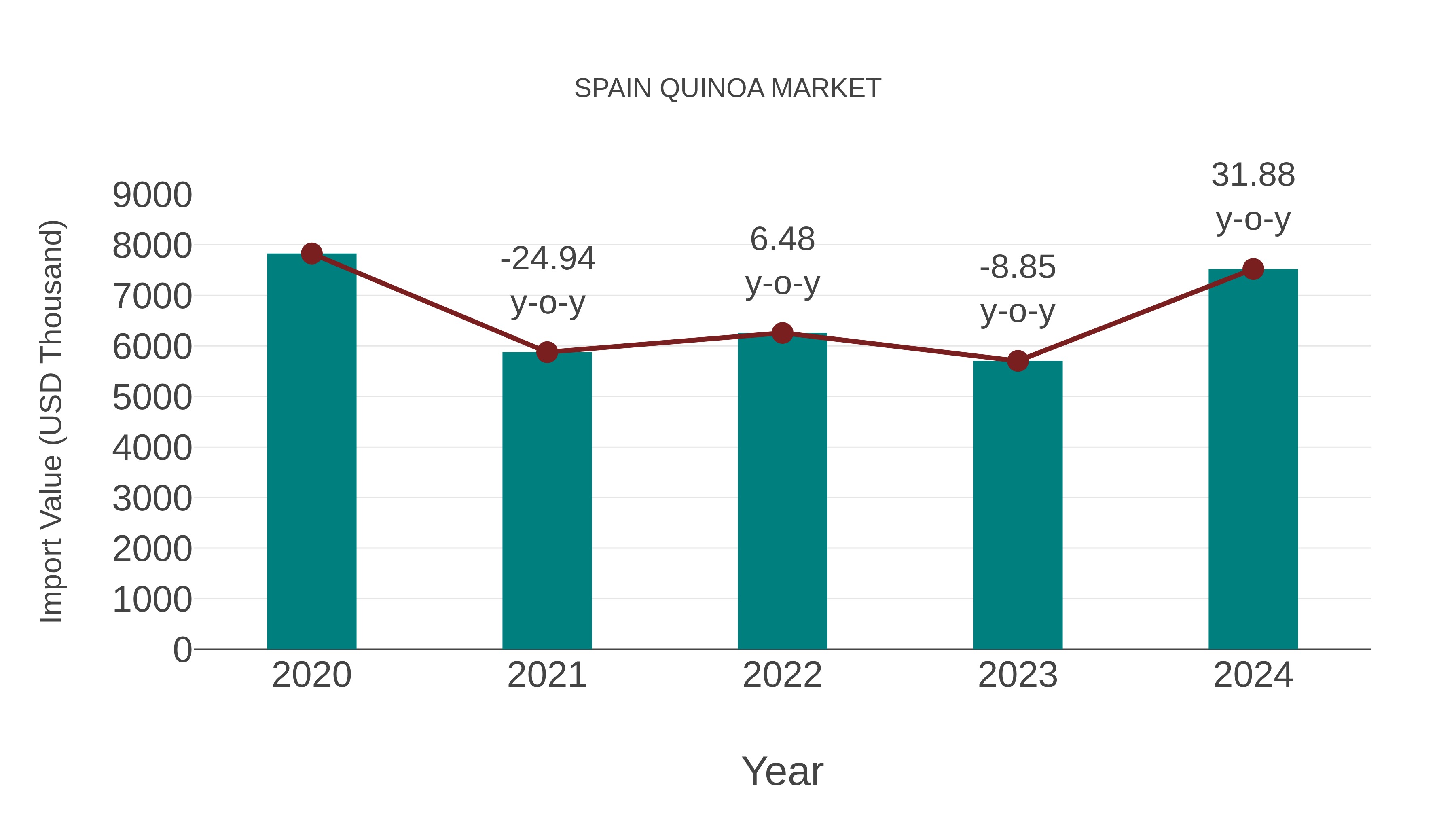  Spain Quinoa Market: Import Trend Analysis