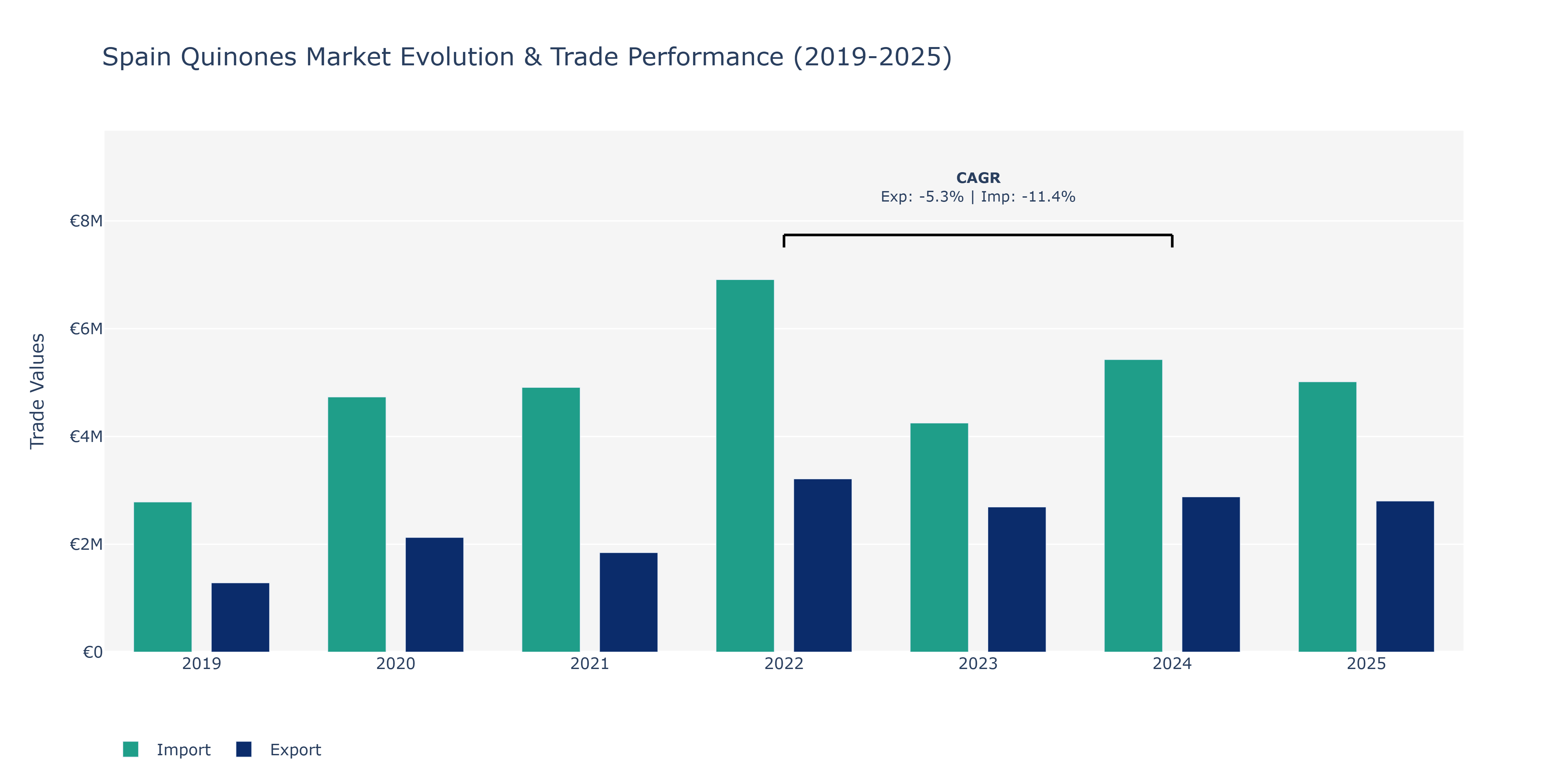 Spain Quinones Market: Production & Trade Performance (2019-2025)