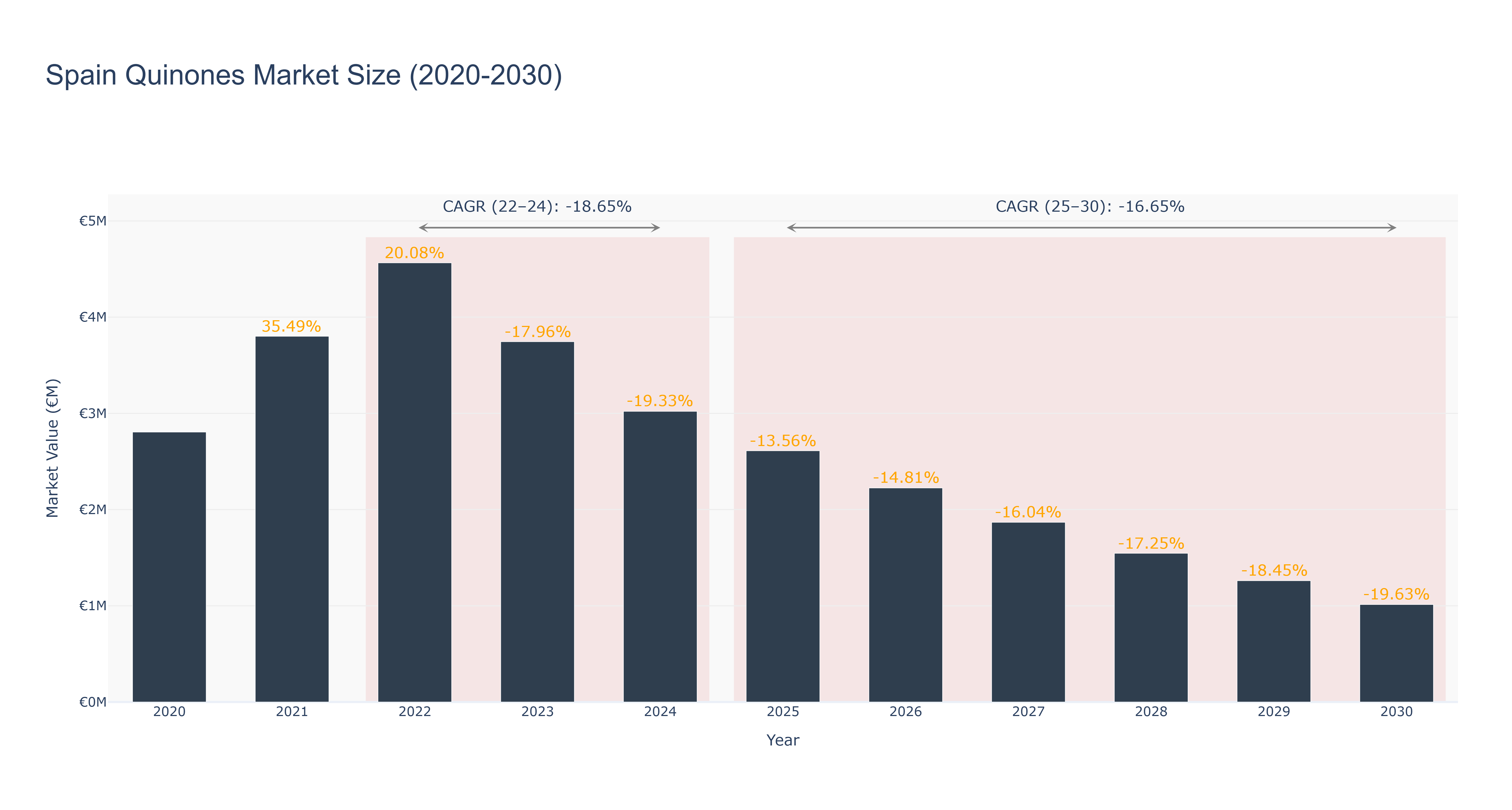 Spain Quinones Market Size (2020-2030)