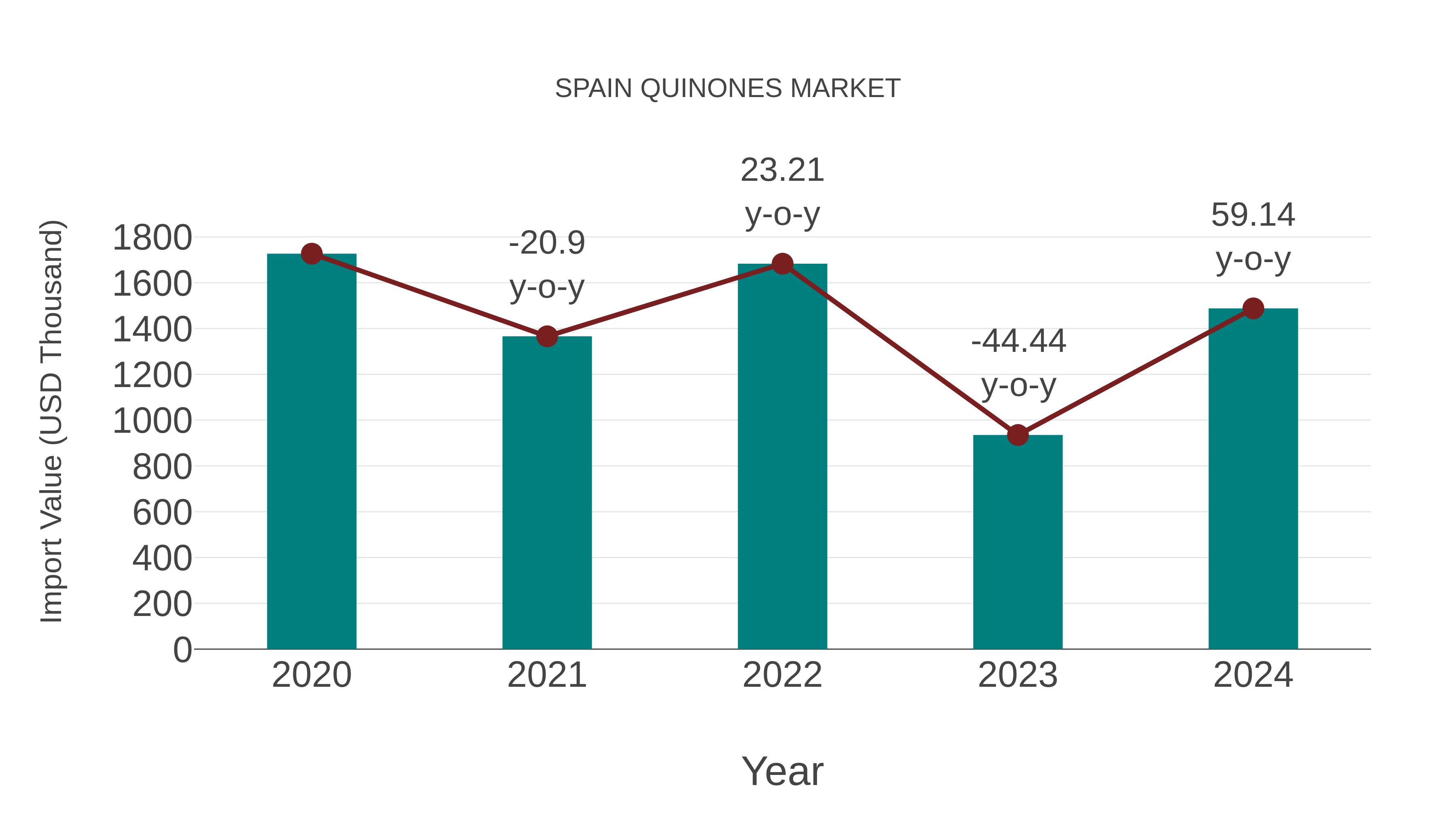  Spain Quinones Market: Import Trend Analysis