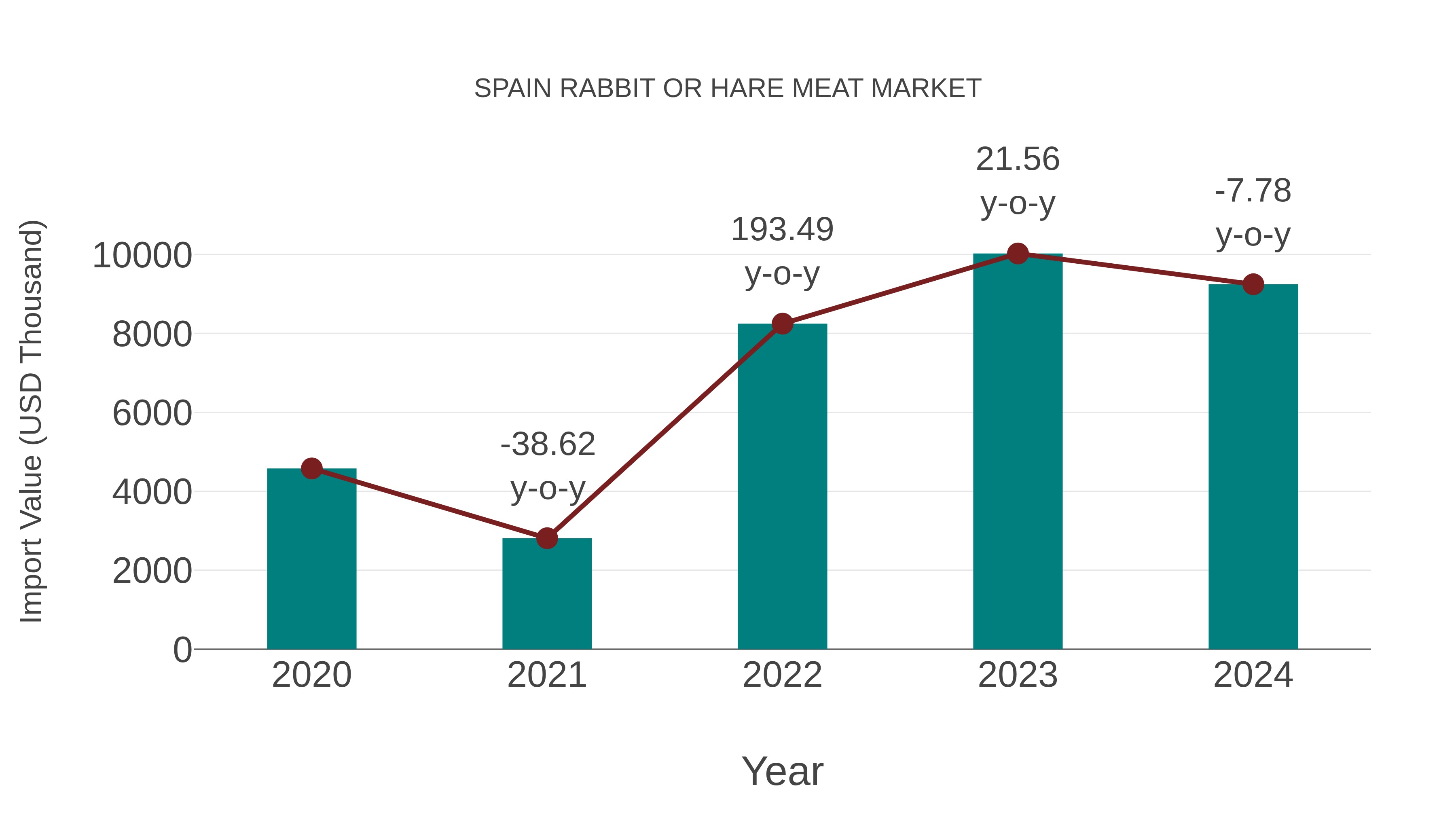  Spain Rabbit or Hare Meat Market: Import Trend Analysis