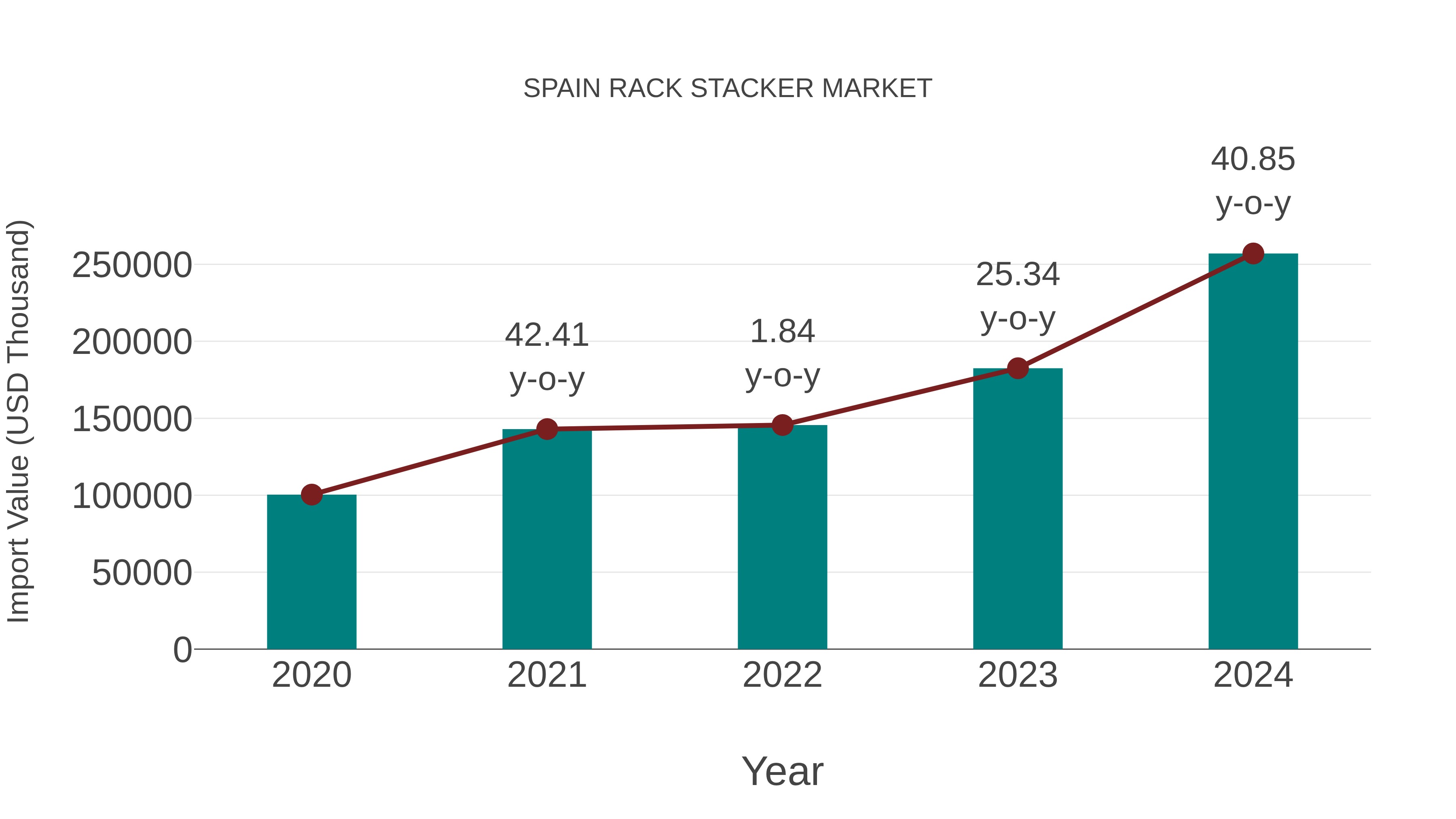  Spain Rack Stacker Market: Import Trend Analysis