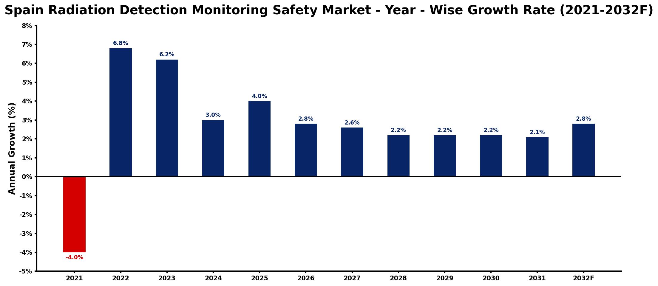 Spain Radiation Detection Monitoring Safety Market Year-wise Growth Rate and Key Drivers
