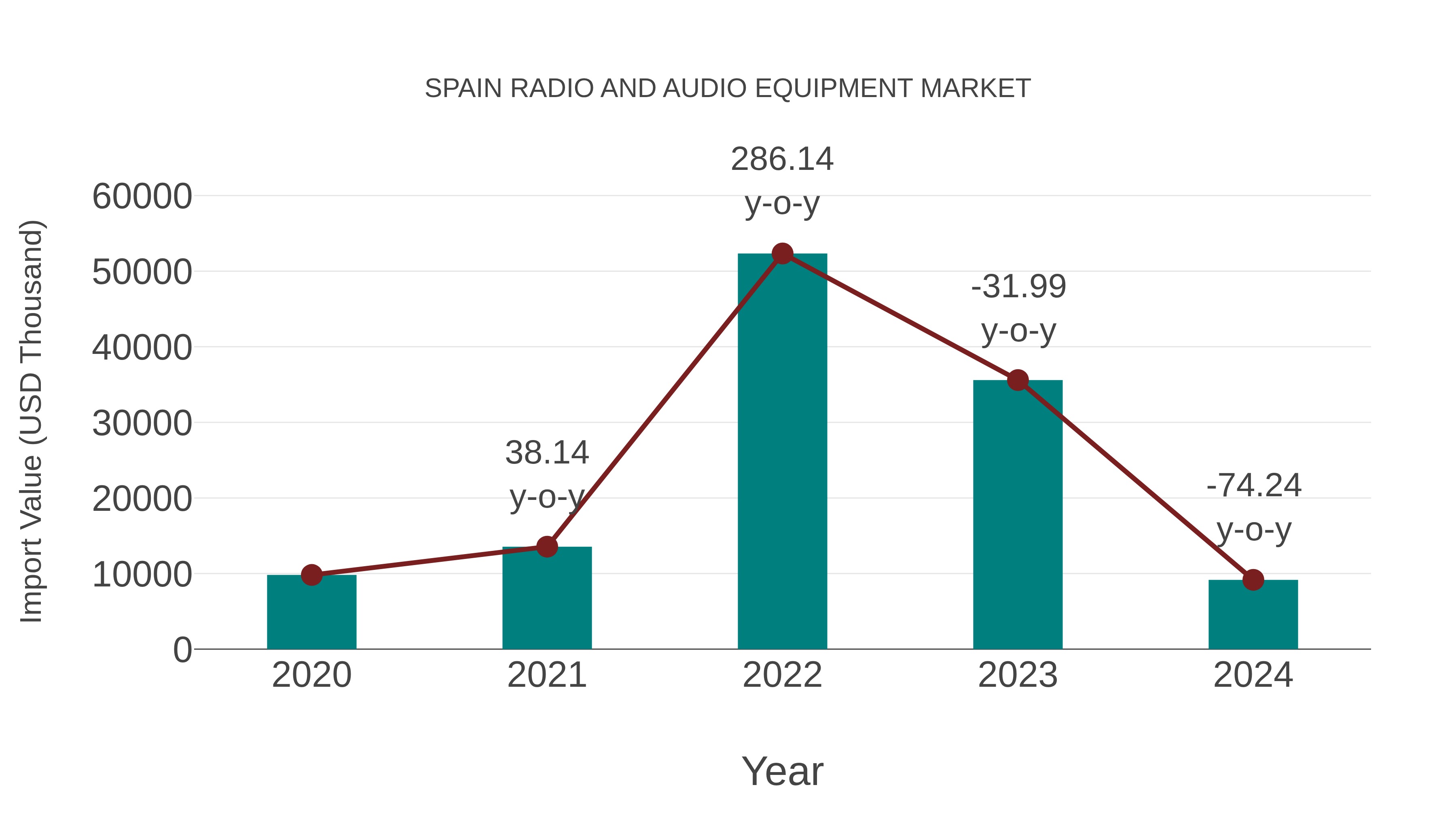 Spain Radio and Audio Equipment Market: Import Trend Analysis