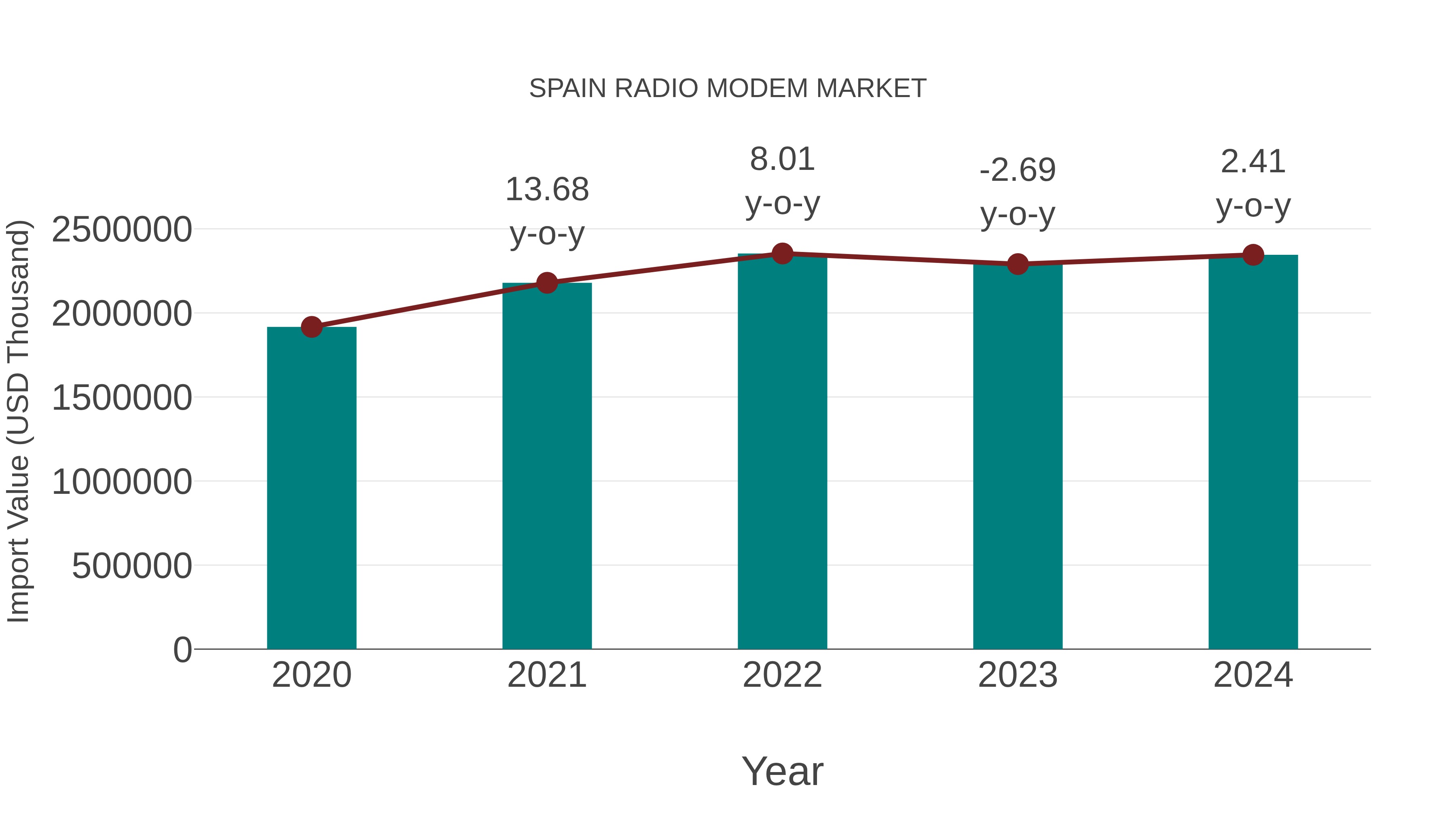  Spain Radio Modem Market: Import Trend Analysis