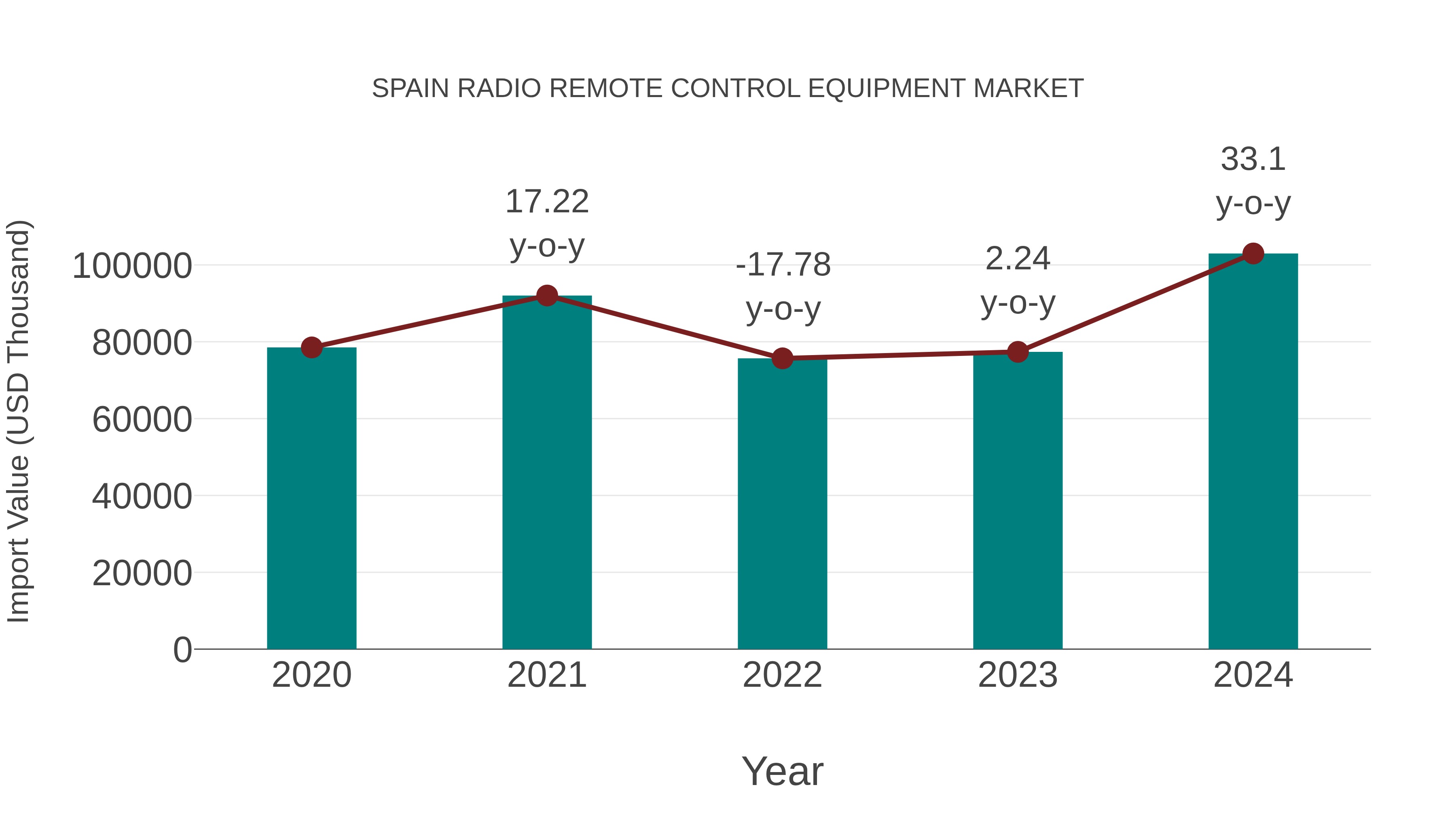  Spain Radio Remote Control Equipment Market: Import Trend Analysis