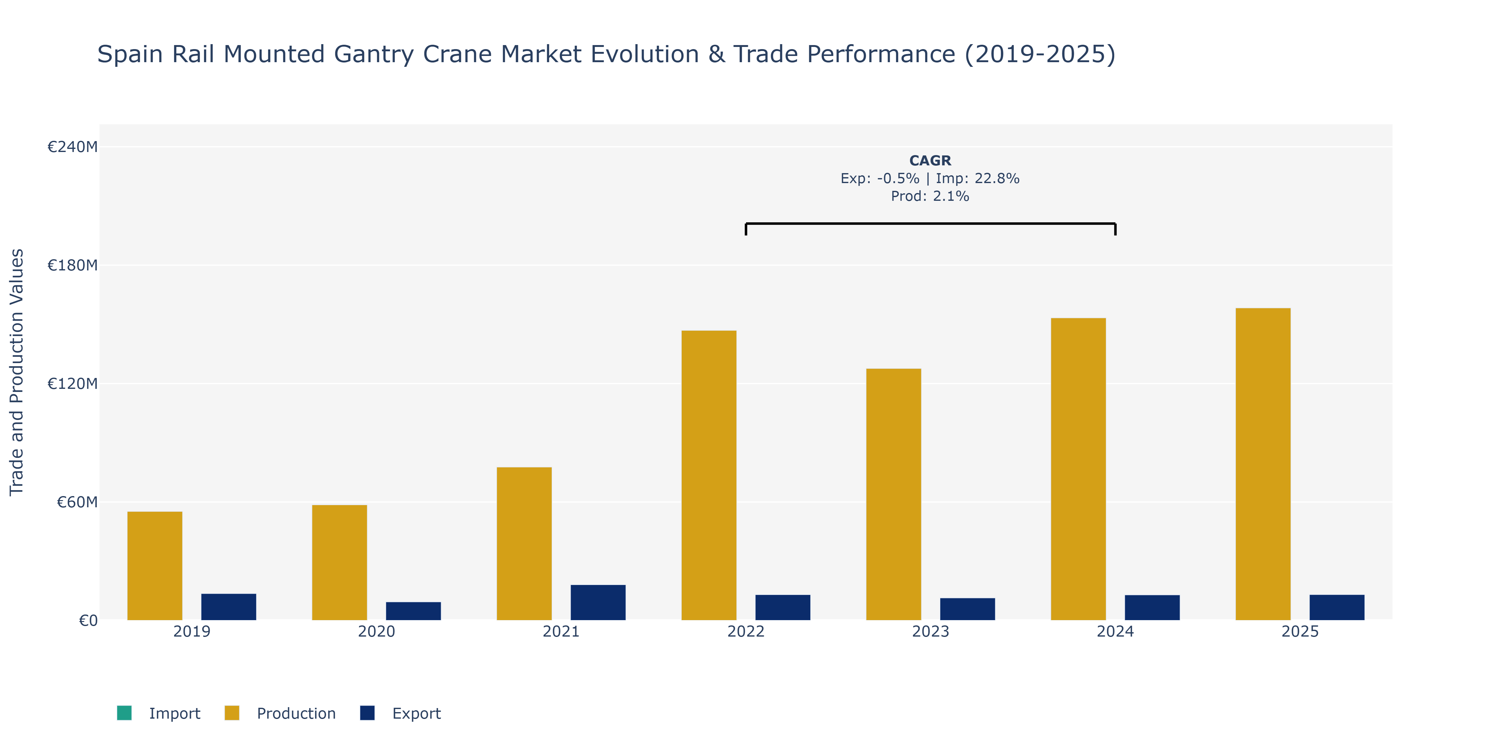 Spain Rail Mounted Gantry Crane Market: Production & Trade Performance (2019-2025)