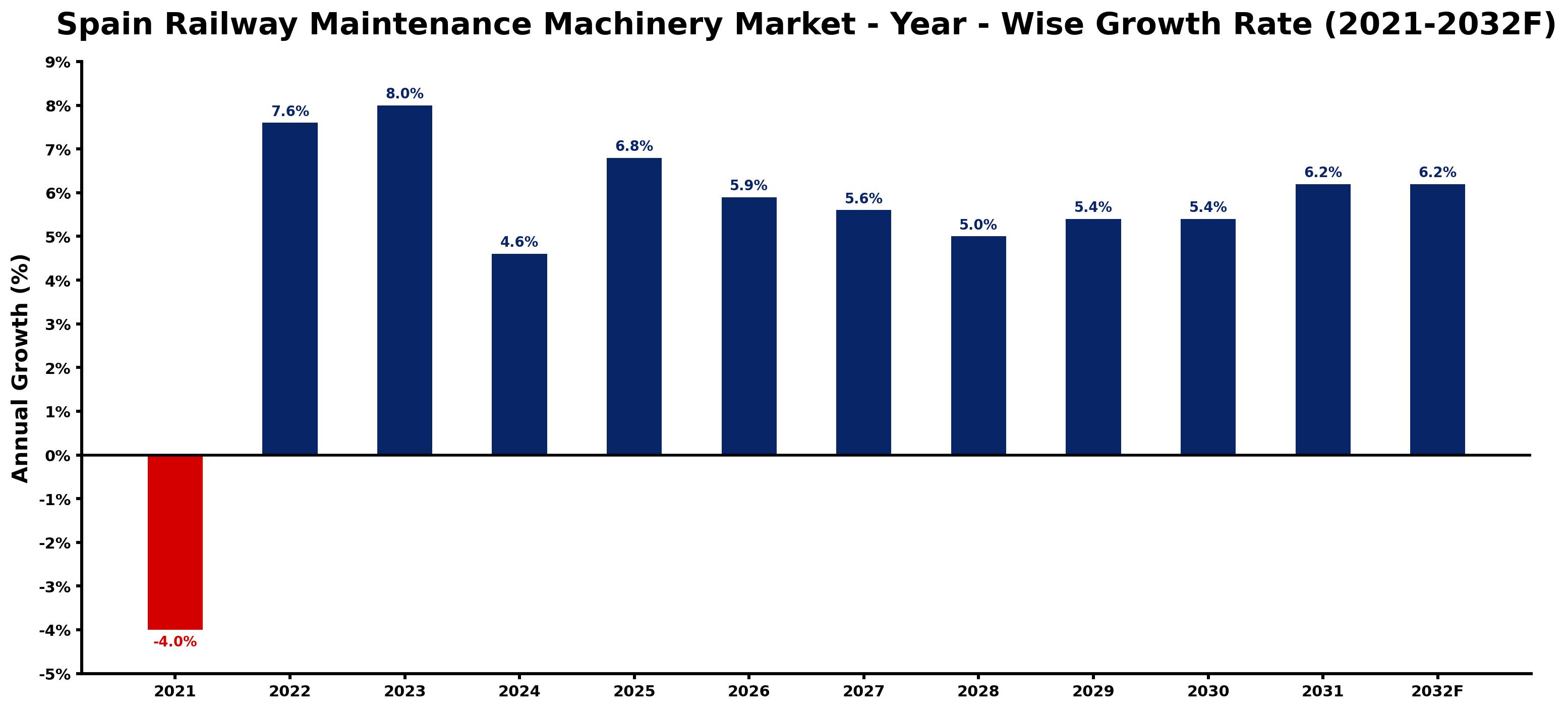 Spain Railway Maintenance Machinery Market Year-wise Growth Rate and Key Drivers