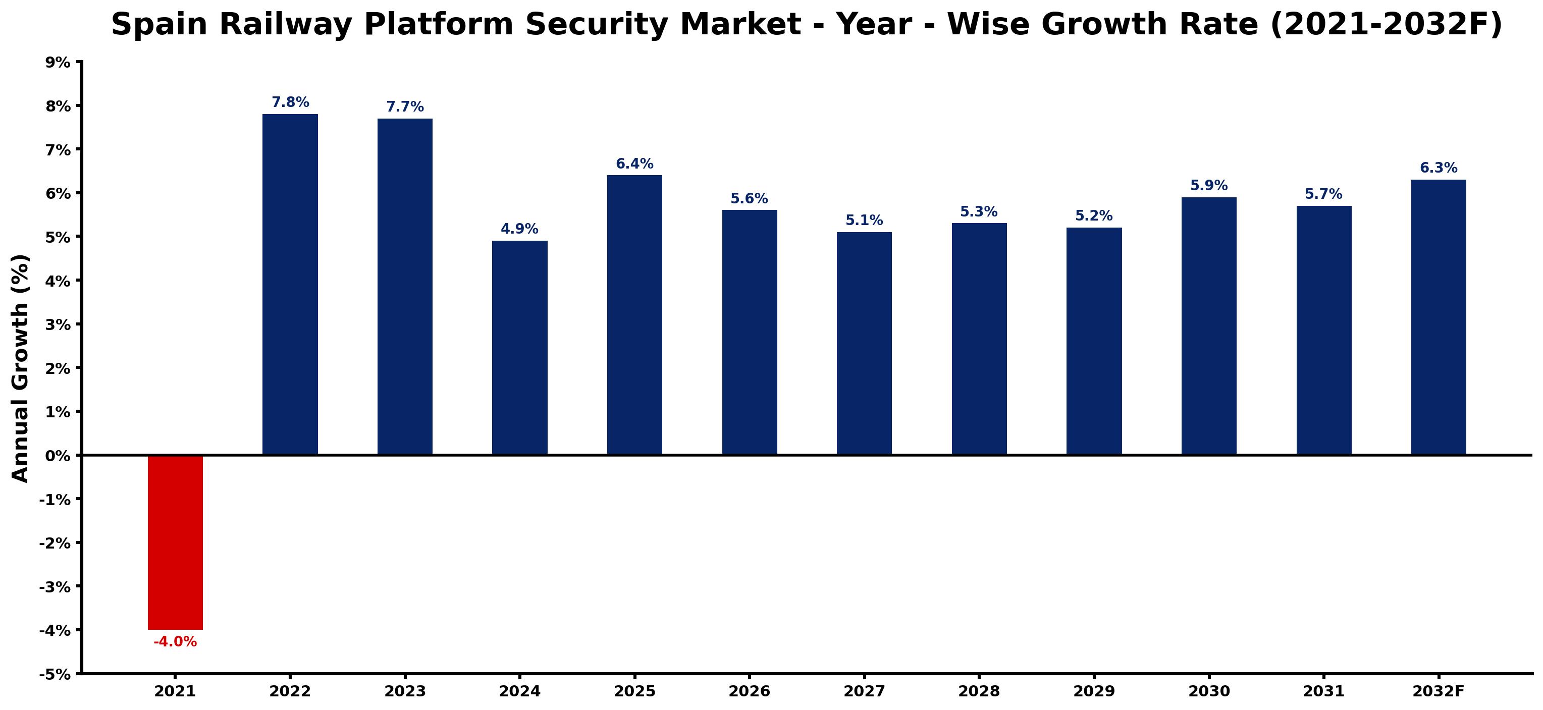 Spain Railway Platform Security Market Year-wise Growth Rate and Key Drivers