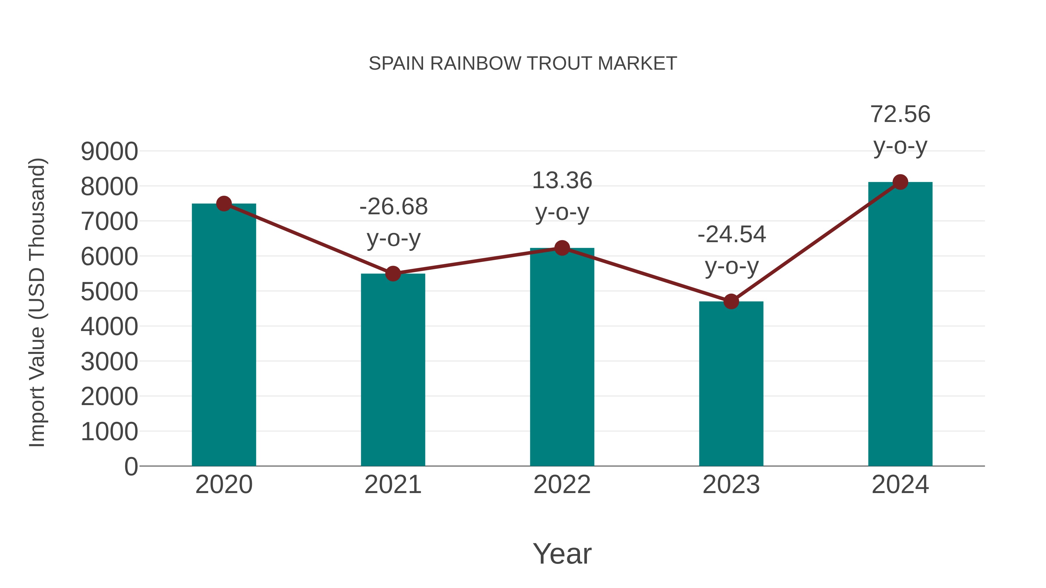  Spain Rainbow Trout Market: Import Trend Analysis