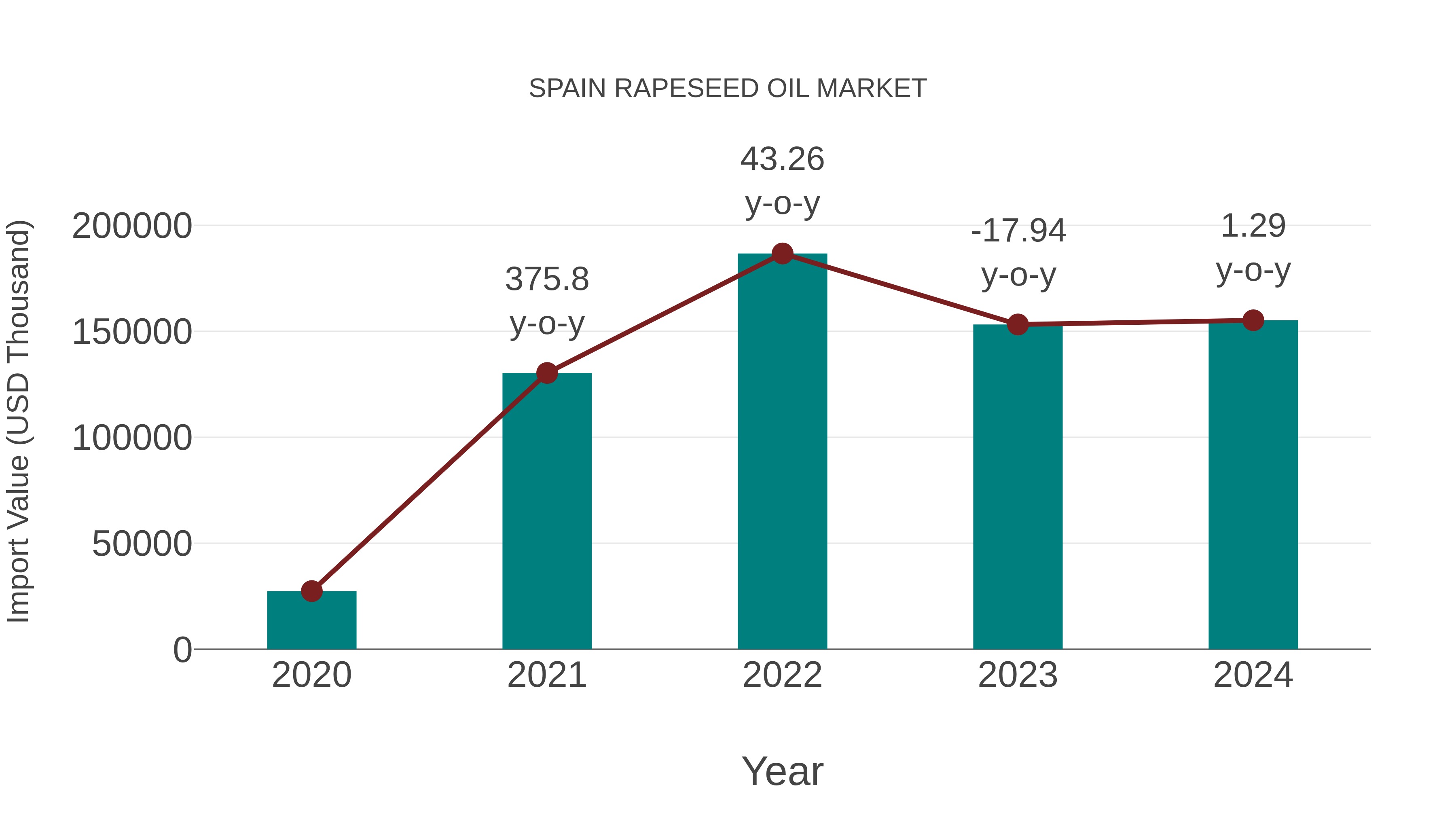  Spain Rapeseed Oil Market: Import Trend Analysis