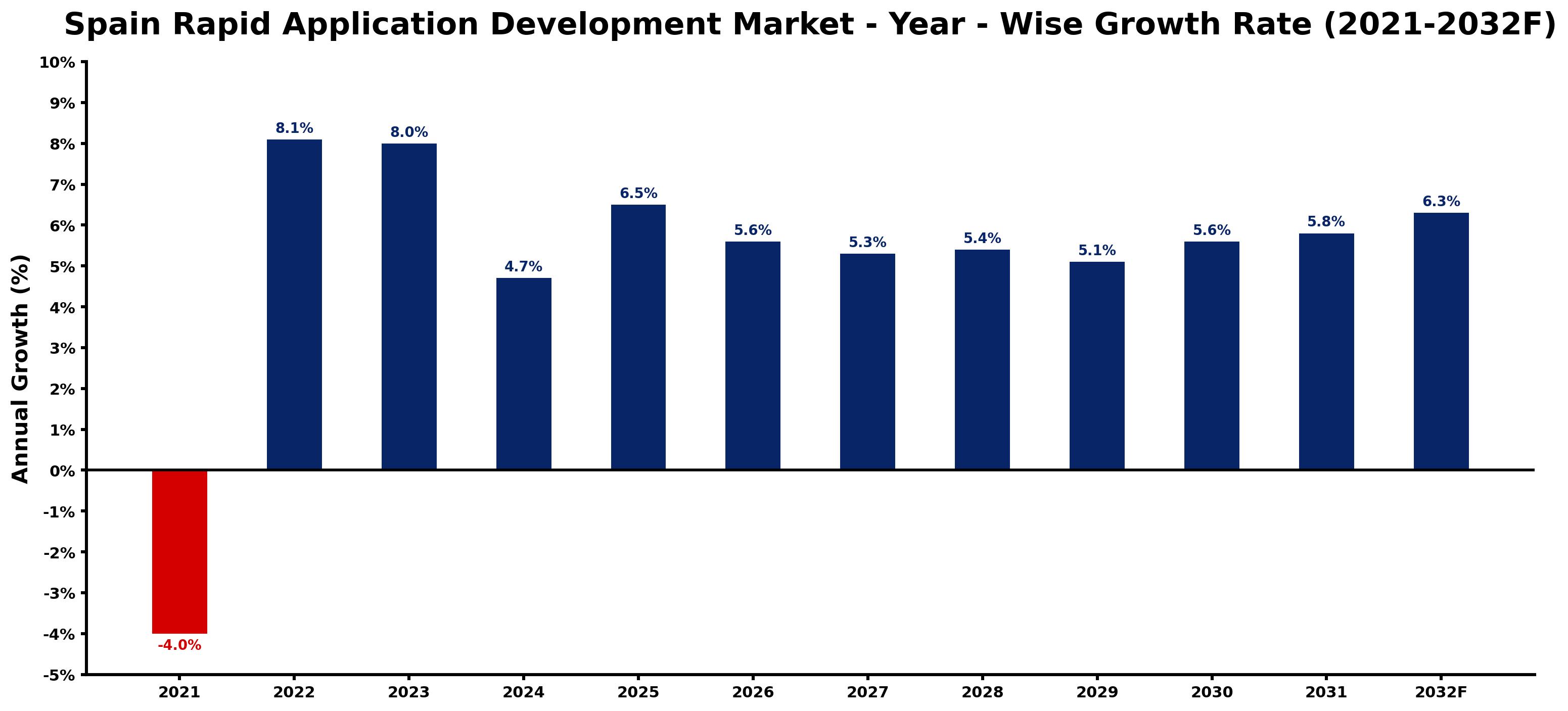 Spain Rapid Application Development Market Year-wise Growth Rate and Key Drivers