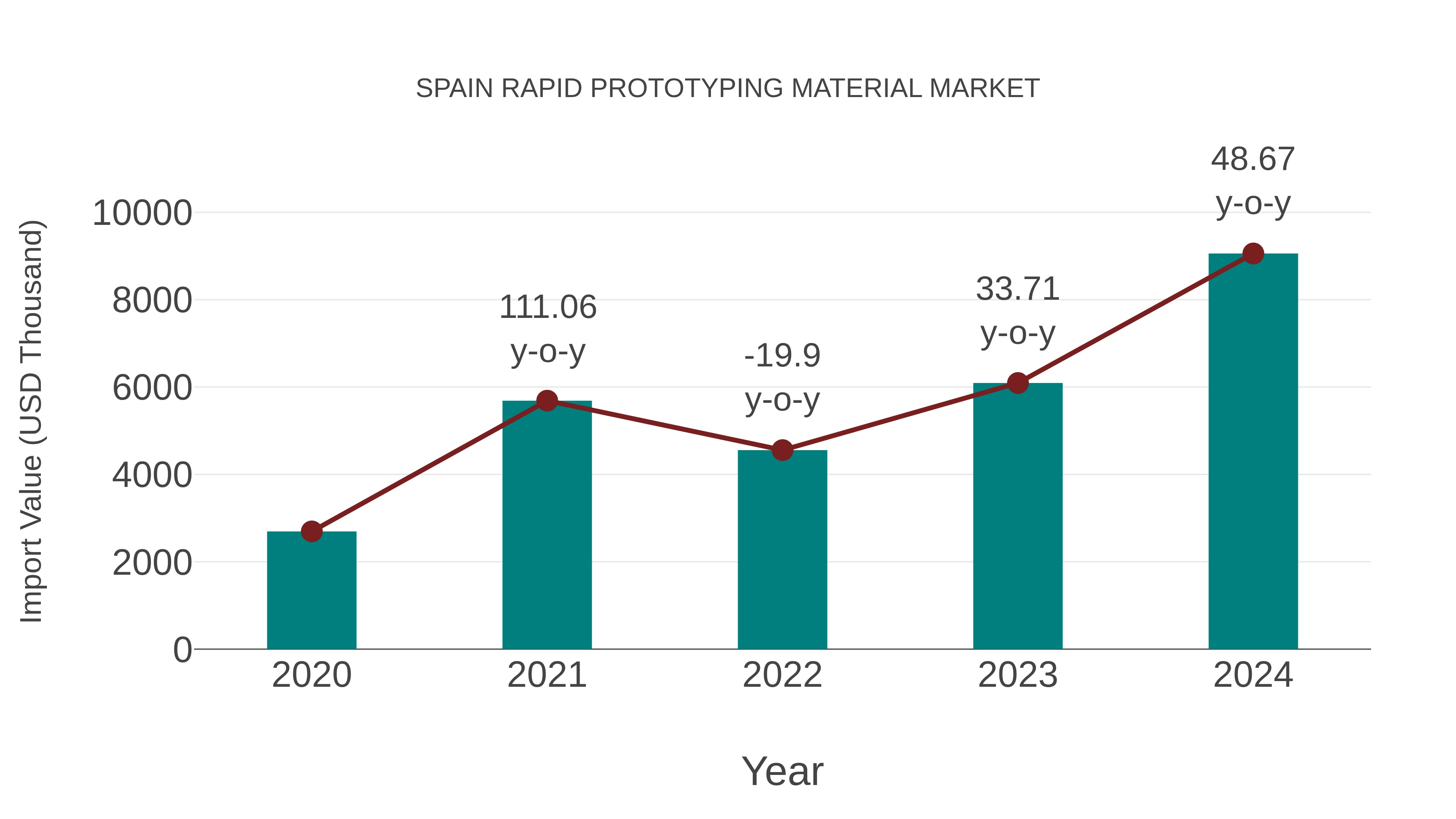  Spain Rapid Prototyping Material Market: Import Trend Analysis