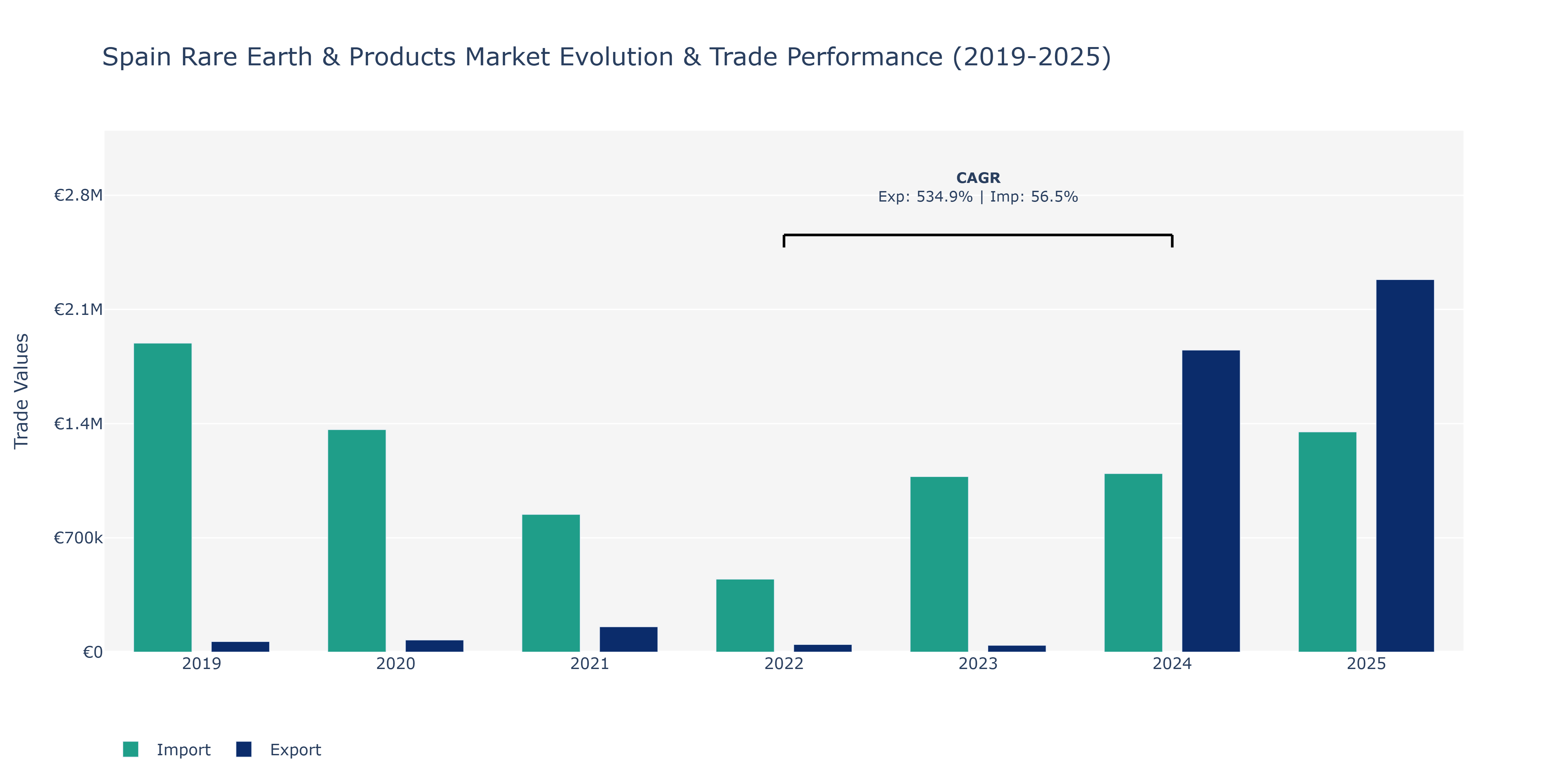 Spain Rare Earth & Products Market: Production & Trade Performance (2019-2025)
