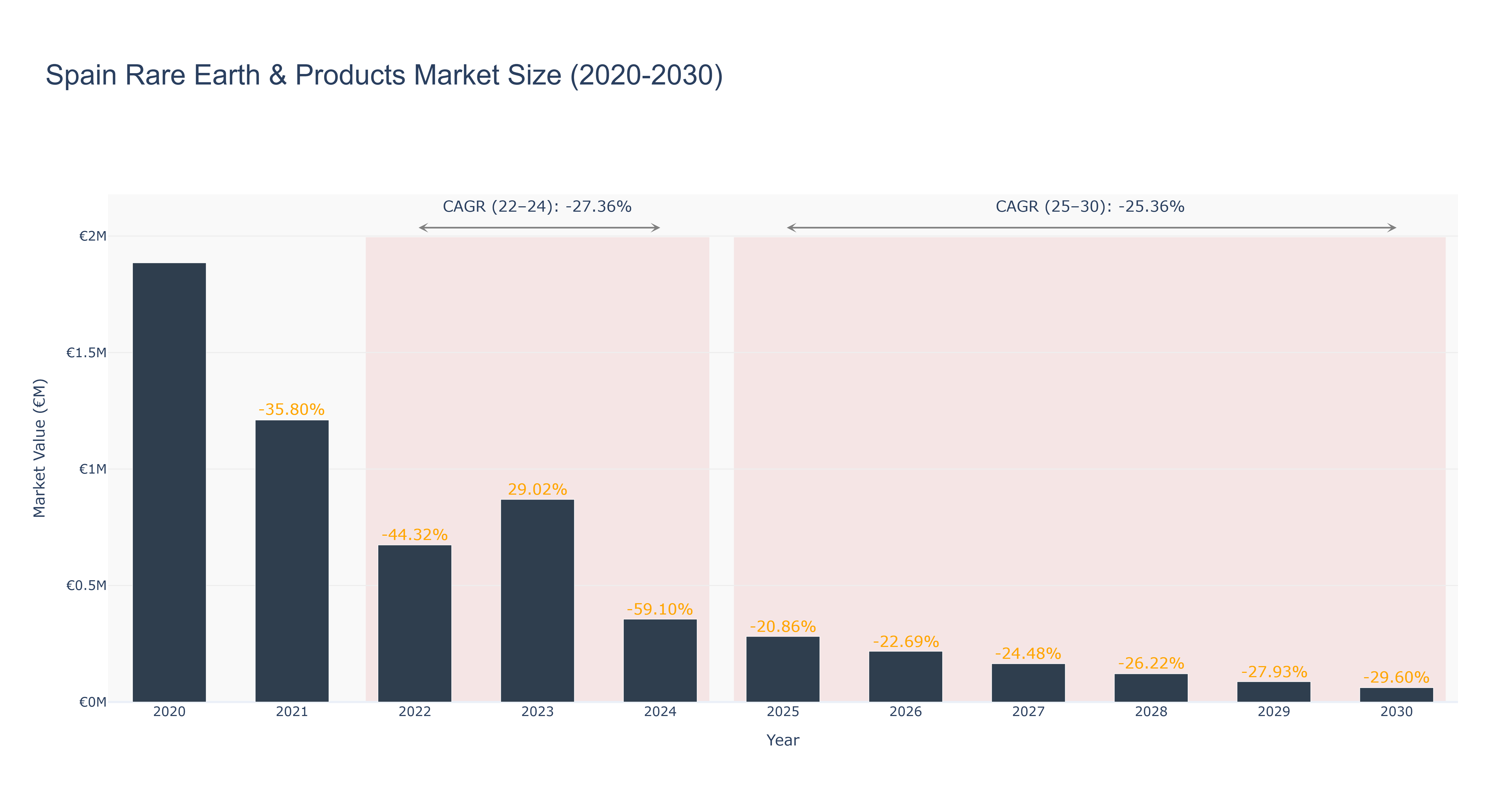Spain Rare Earth & Products Market Size (2020-2030)