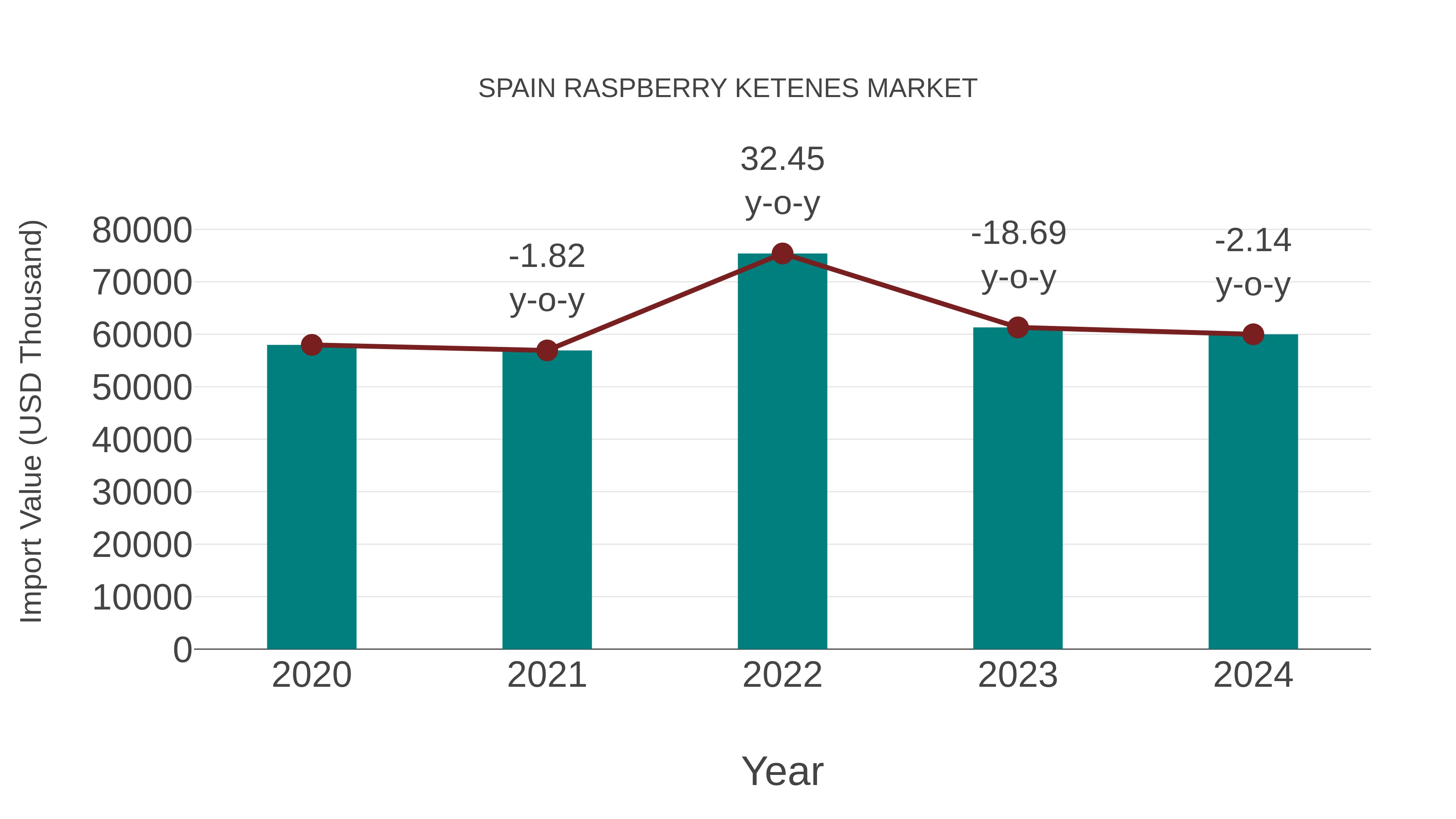  Spain Raspberry Ketenes Market: Import Trend Analysis