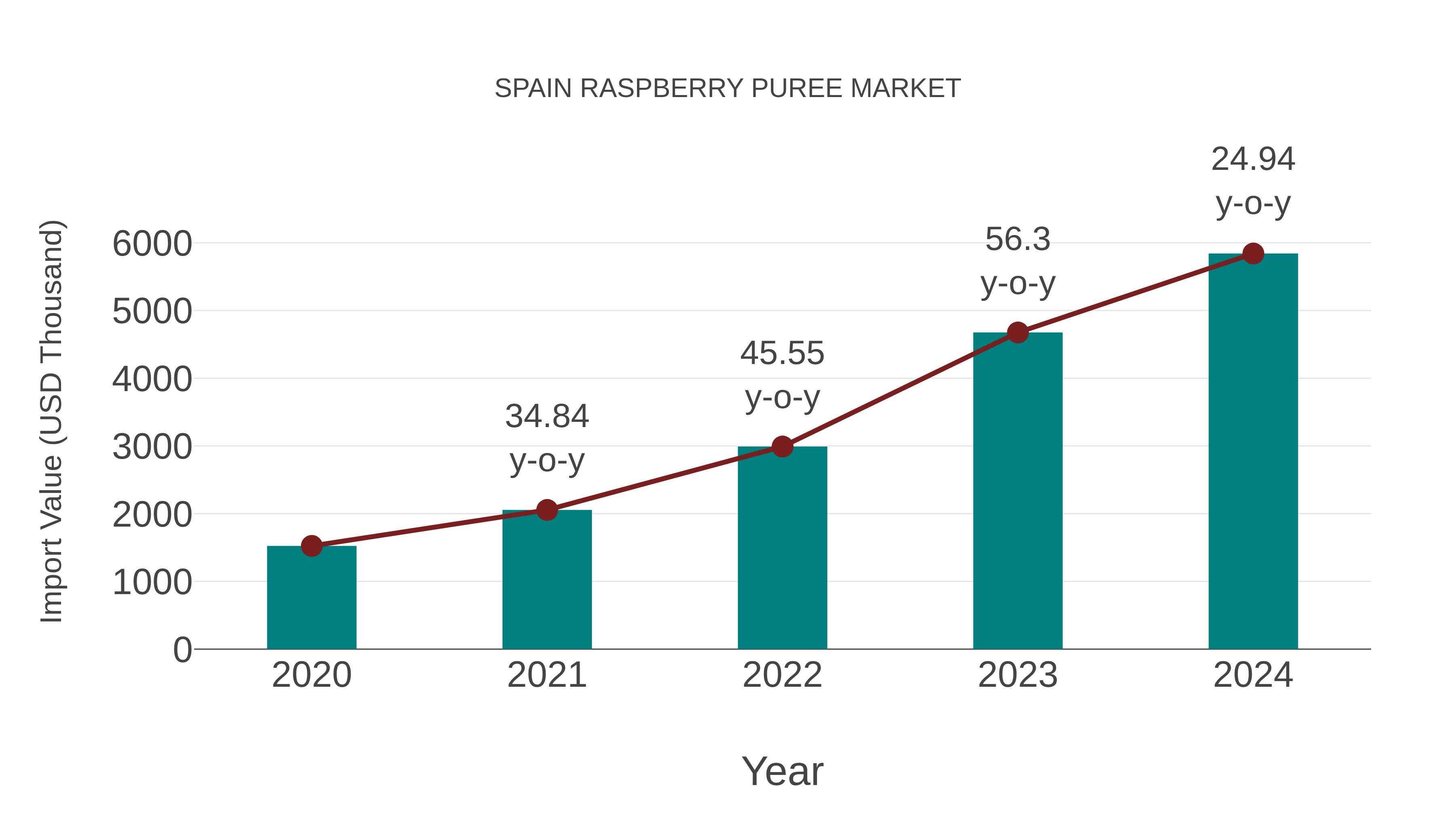 Spain Raspberry Puree Market: Import Trend Analysis