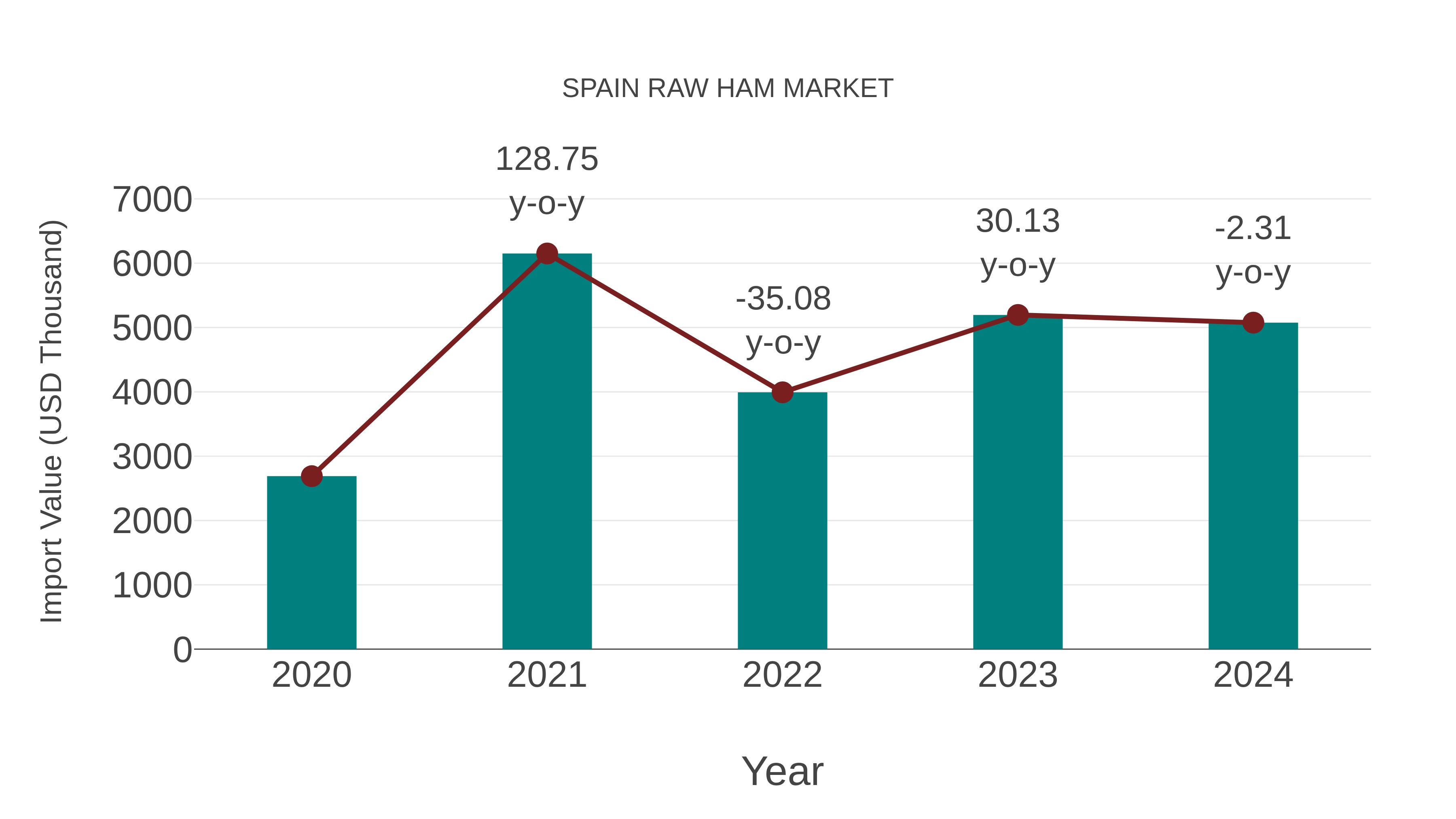 Spain Raw Ham Market: Import Trend Analysis