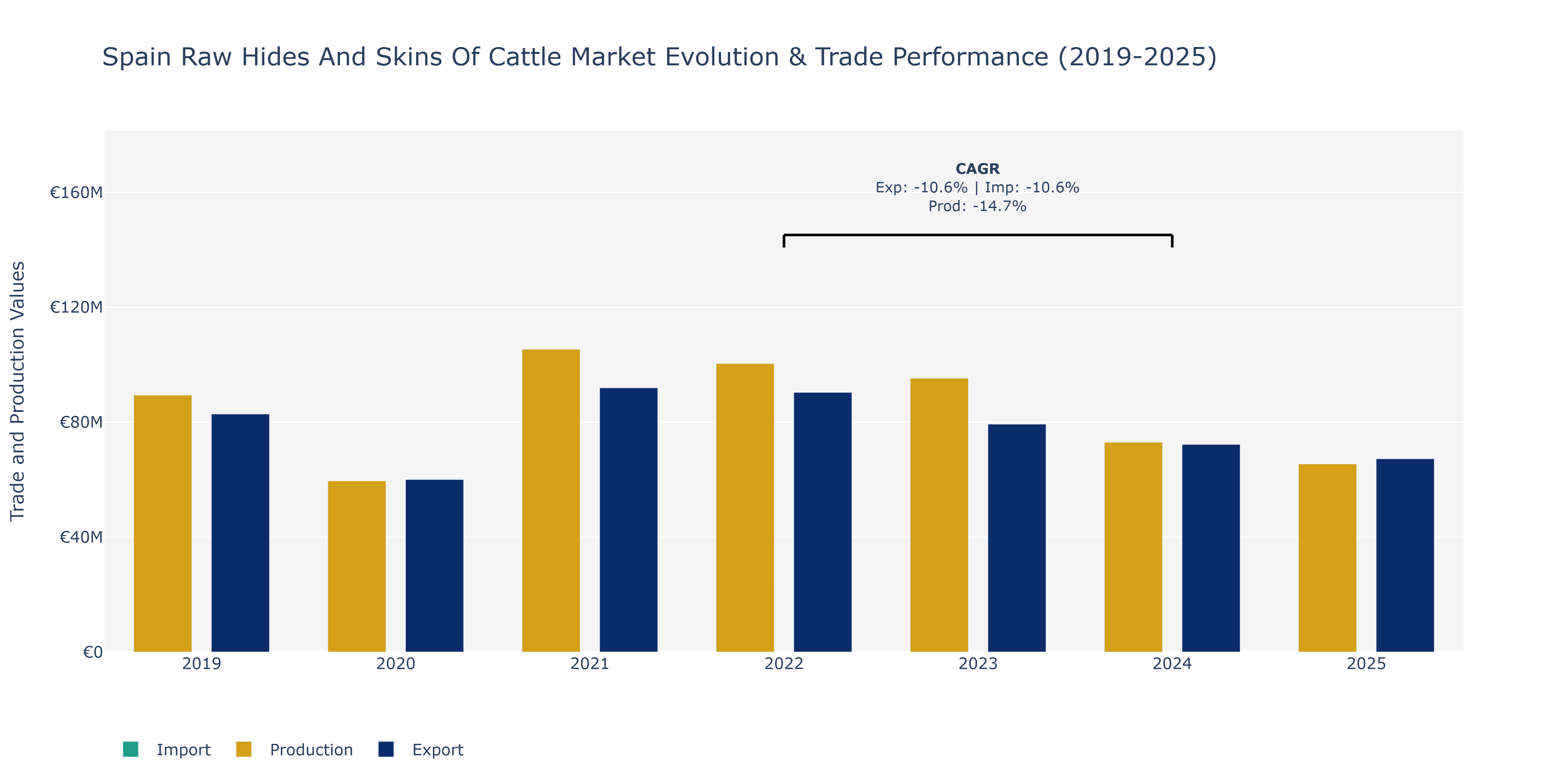 Spain Raw Hides And Skins Of Cattle Market: Production & Trade Performance (2019-2025)