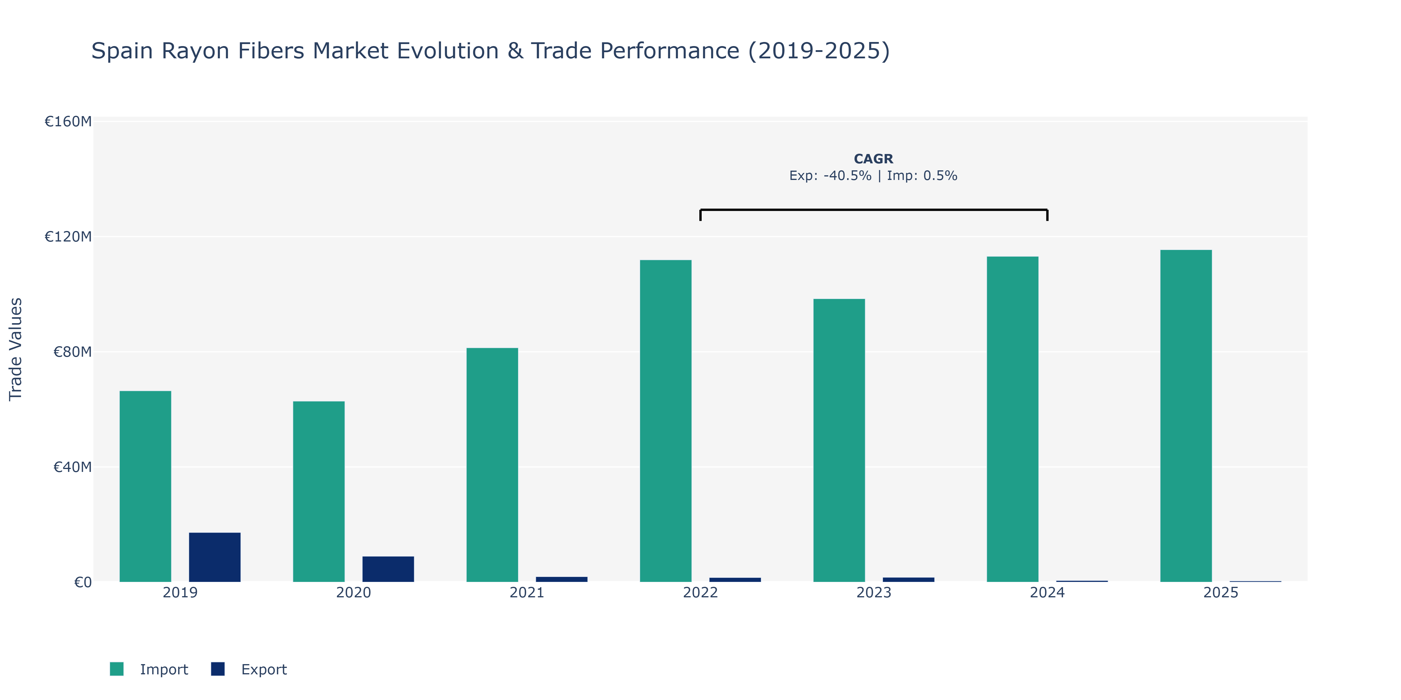 Spain Rayon Fibers Market: Production & Trade Performance (2019-2025)