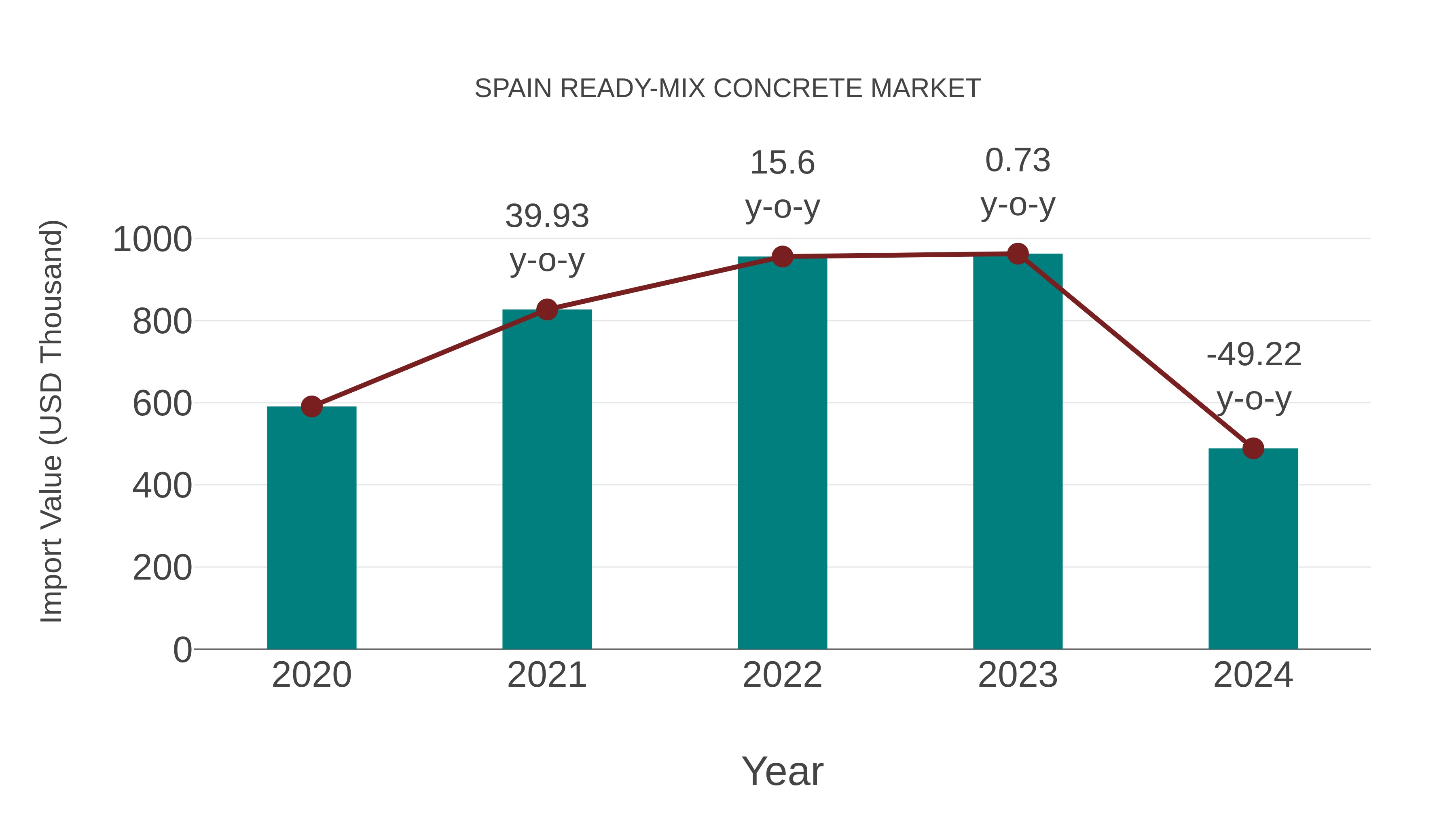  Spain Ready-mix Concrete Market: Import Trend Analysis