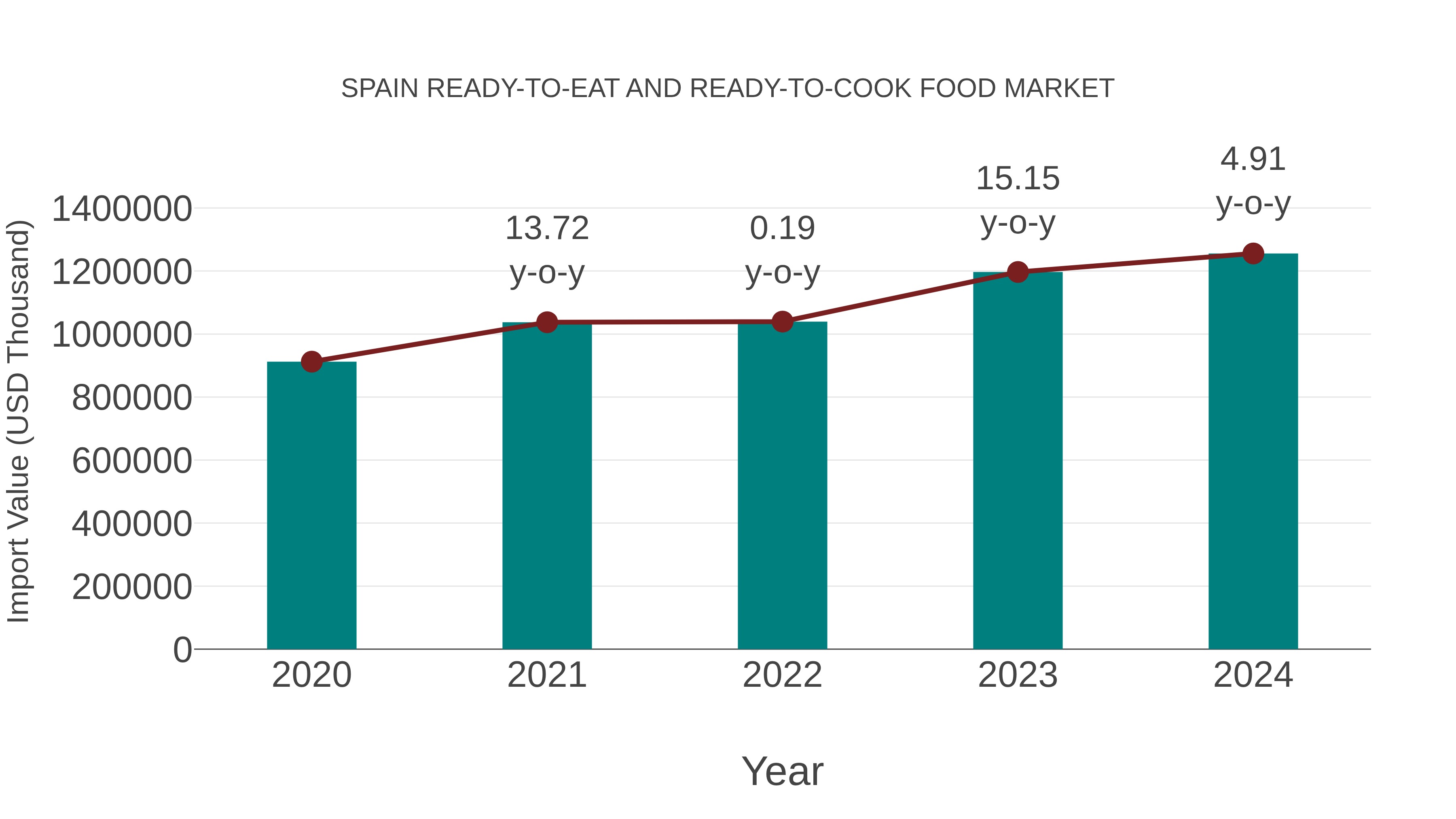  Spain Ready-to-eat and Ready-to-cook Food Market: Import Trend Analysis