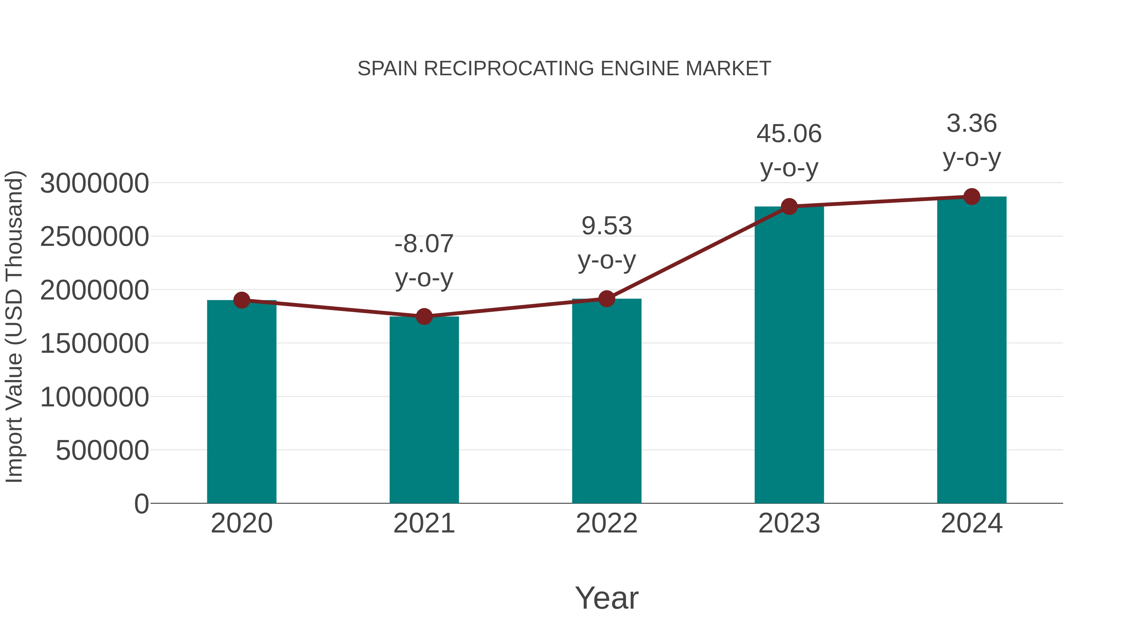  Spain Reciprocating Engine Market: Import Trend Analysis
