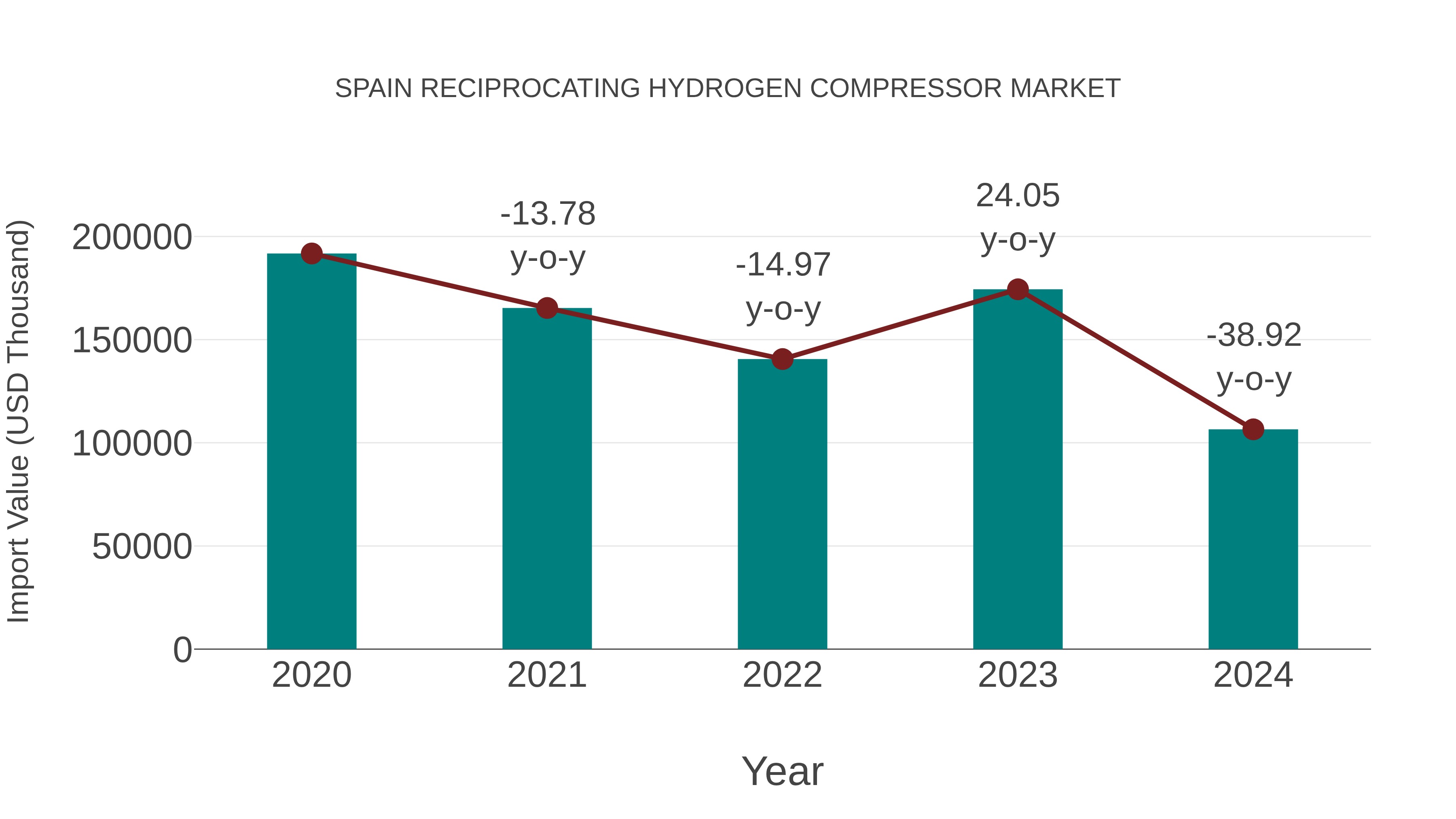 Spain Reciprocating Hydrogen Compressor Market: Import Trend Analysis