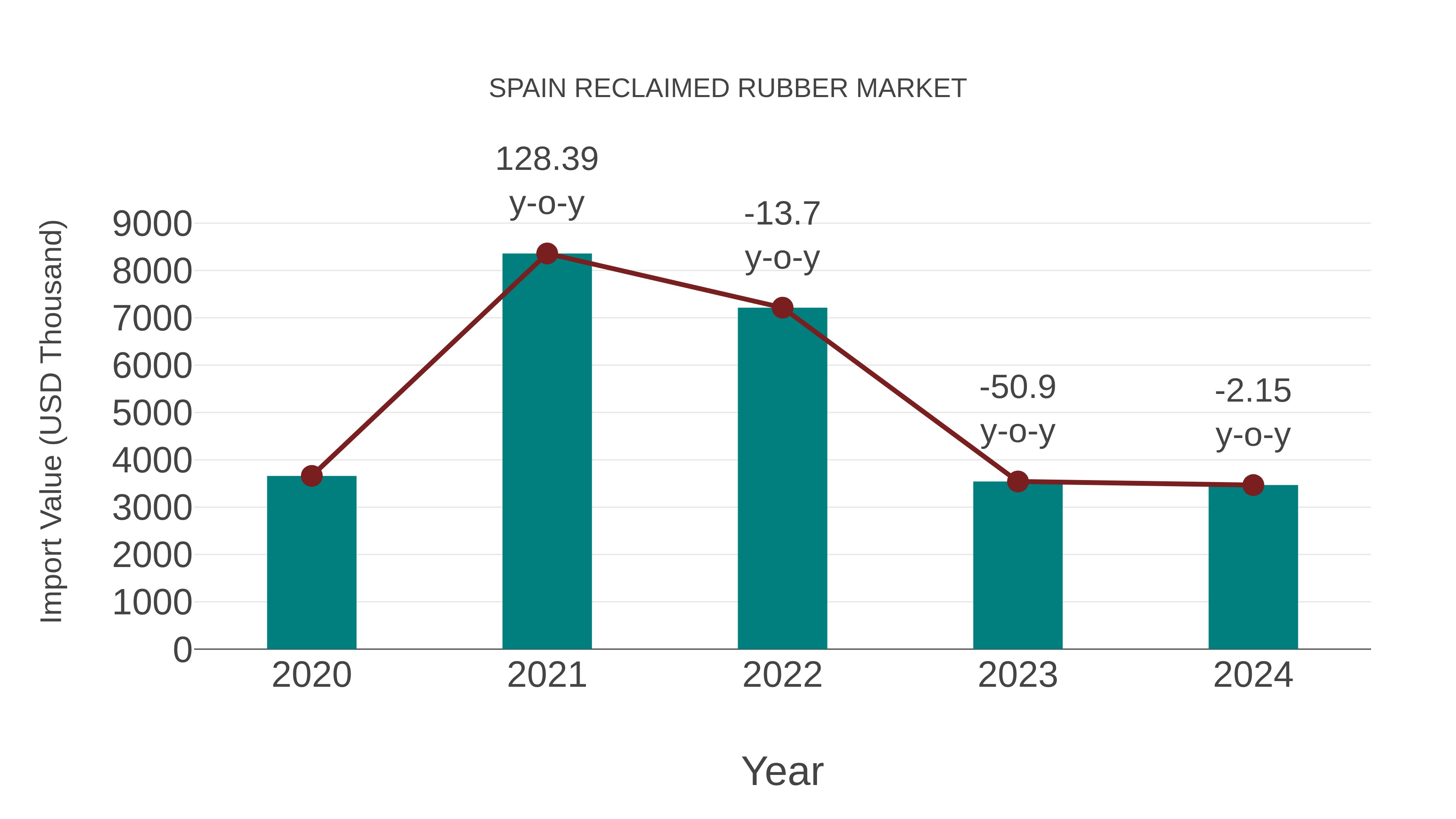  Spain Reclaimed Rubber Market: Import Trend Analysis