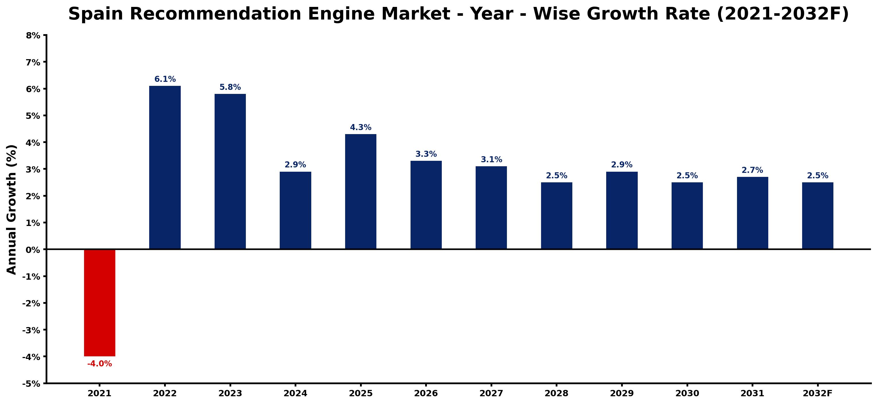 Spain Recommendation Engine Market Year-wise Growth Rate and Key Drivers