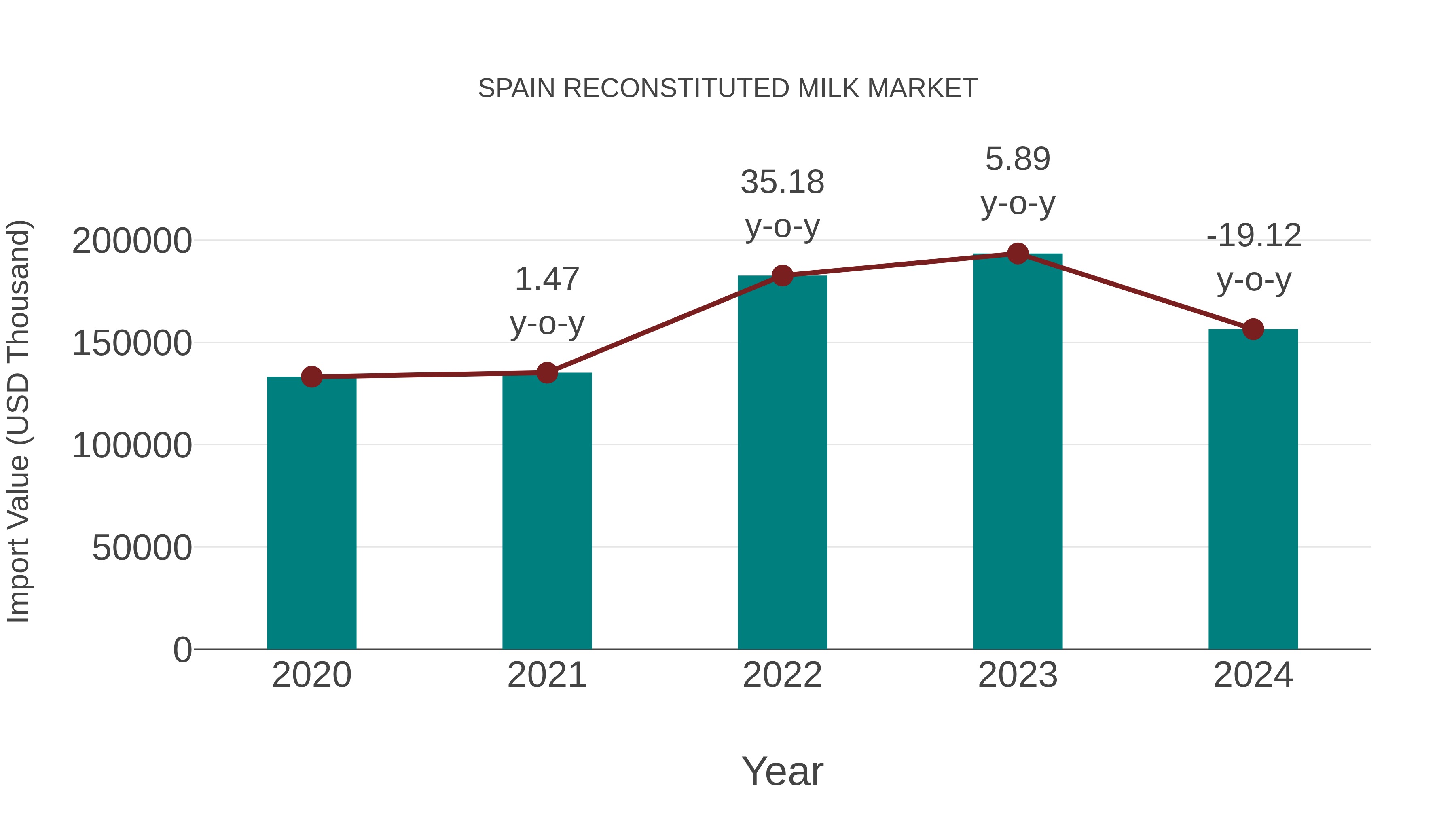  Spain Reconstituted Milk Market: Import Trend Analysis