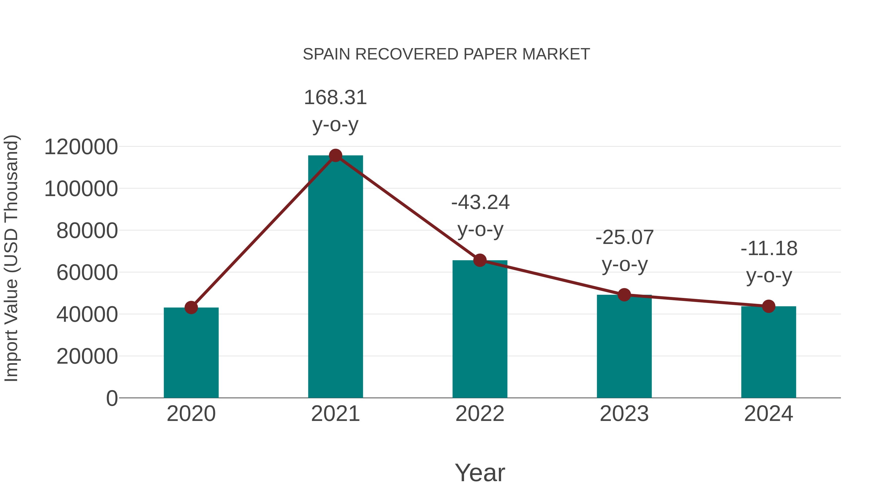  Spain Recovered Paper Market: Import Trend Analysis