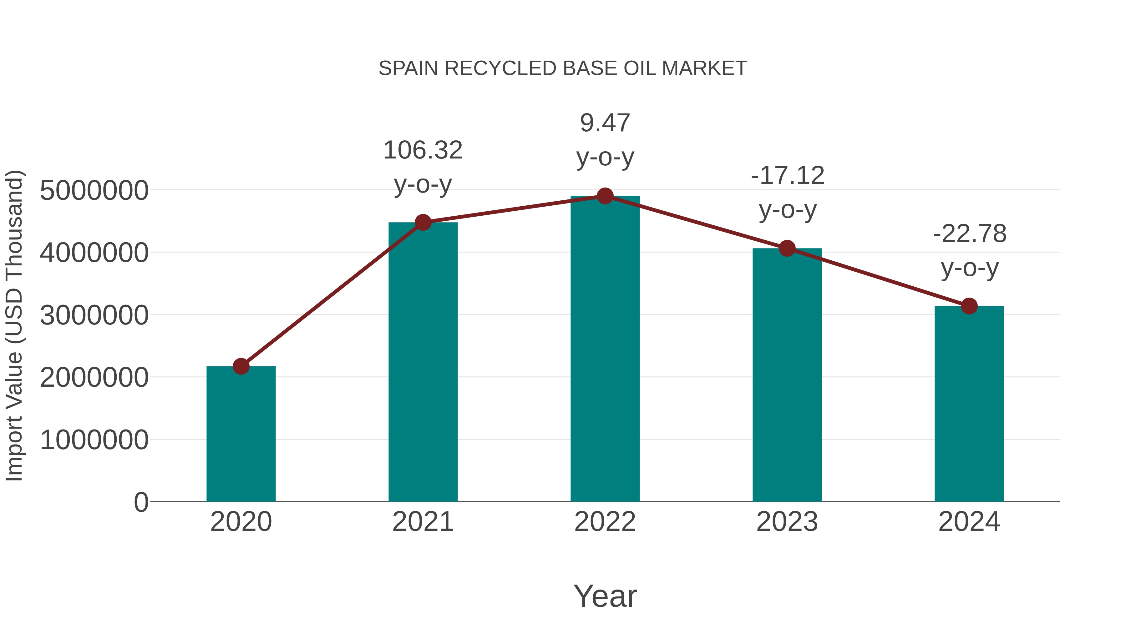  Spain Recycled Base Oil Market: Import Trend Analysis