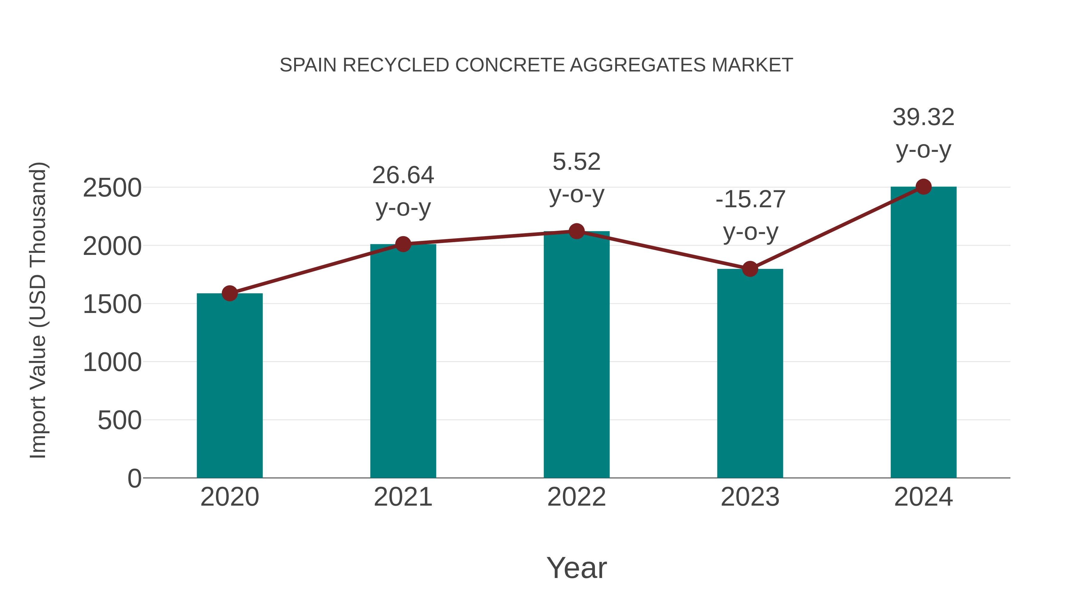  Spain Recycled Concrete Aggregates Market: Import Trend Analysis