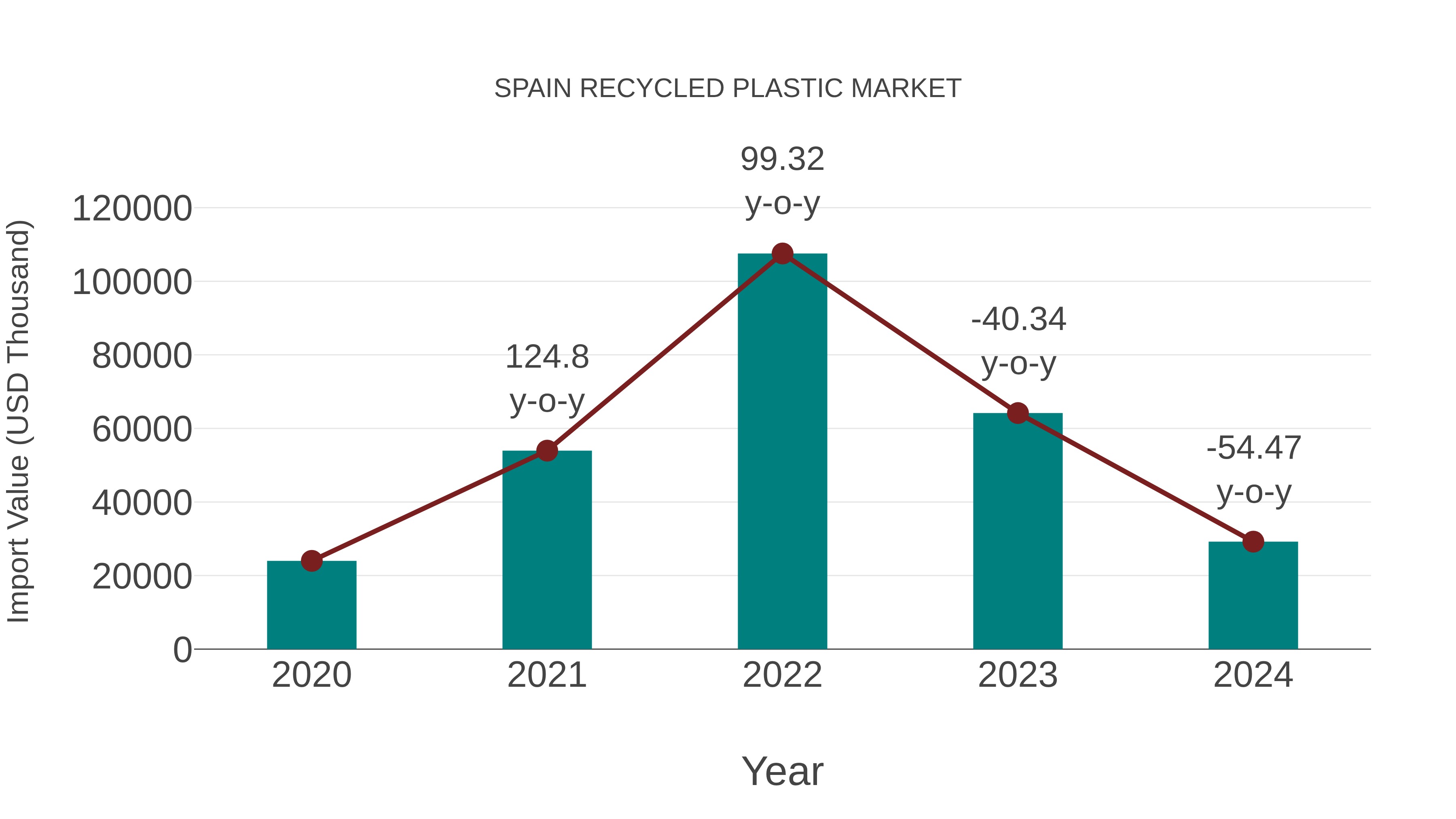  Spain Recycled Plastic Market: Import Trend Analysis