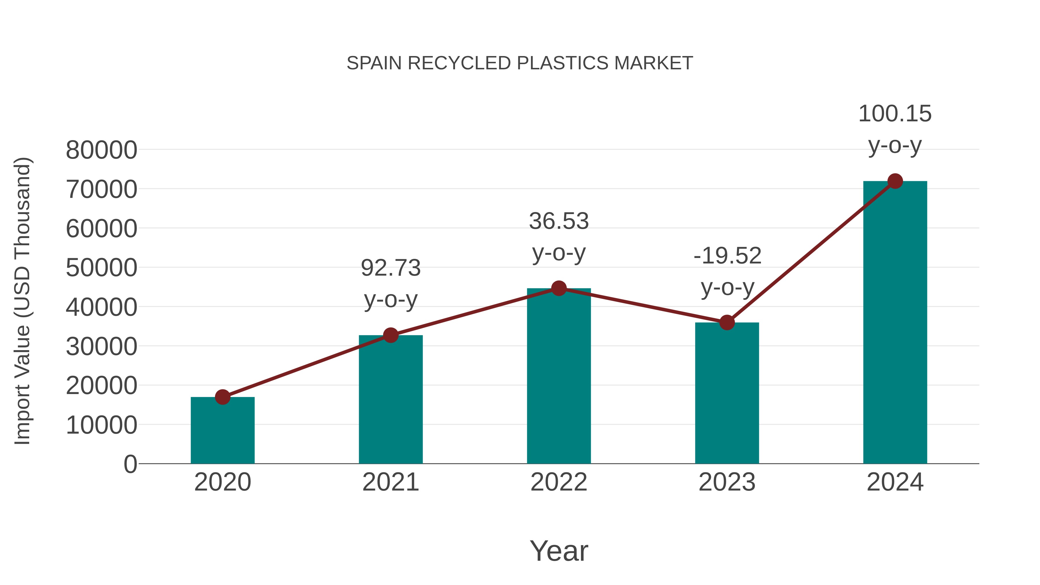  Spain Recycled Plastics Market: Import Trend Analysis