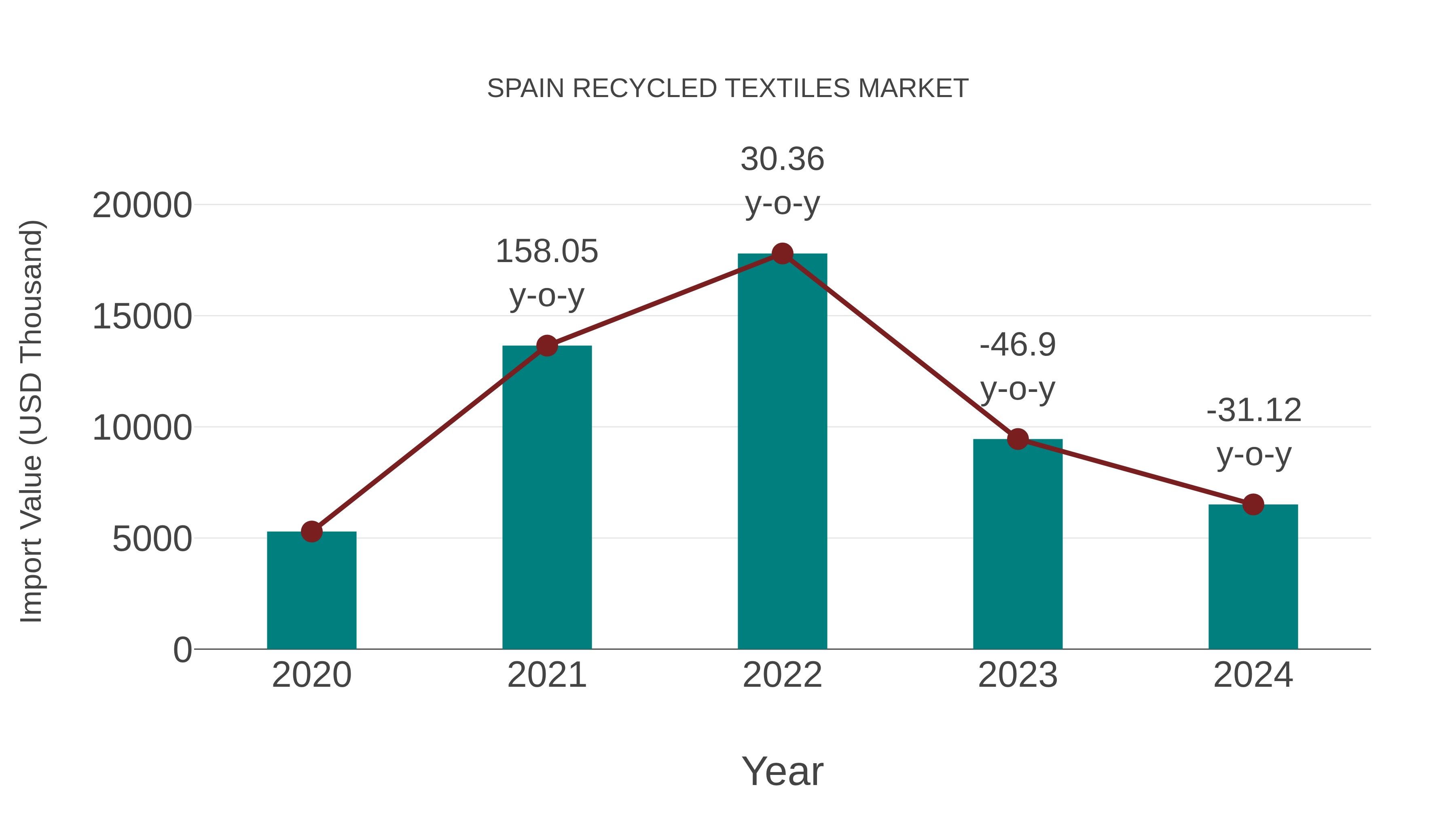  Spain Recycled Textiles Market: Import Trend Analysis
